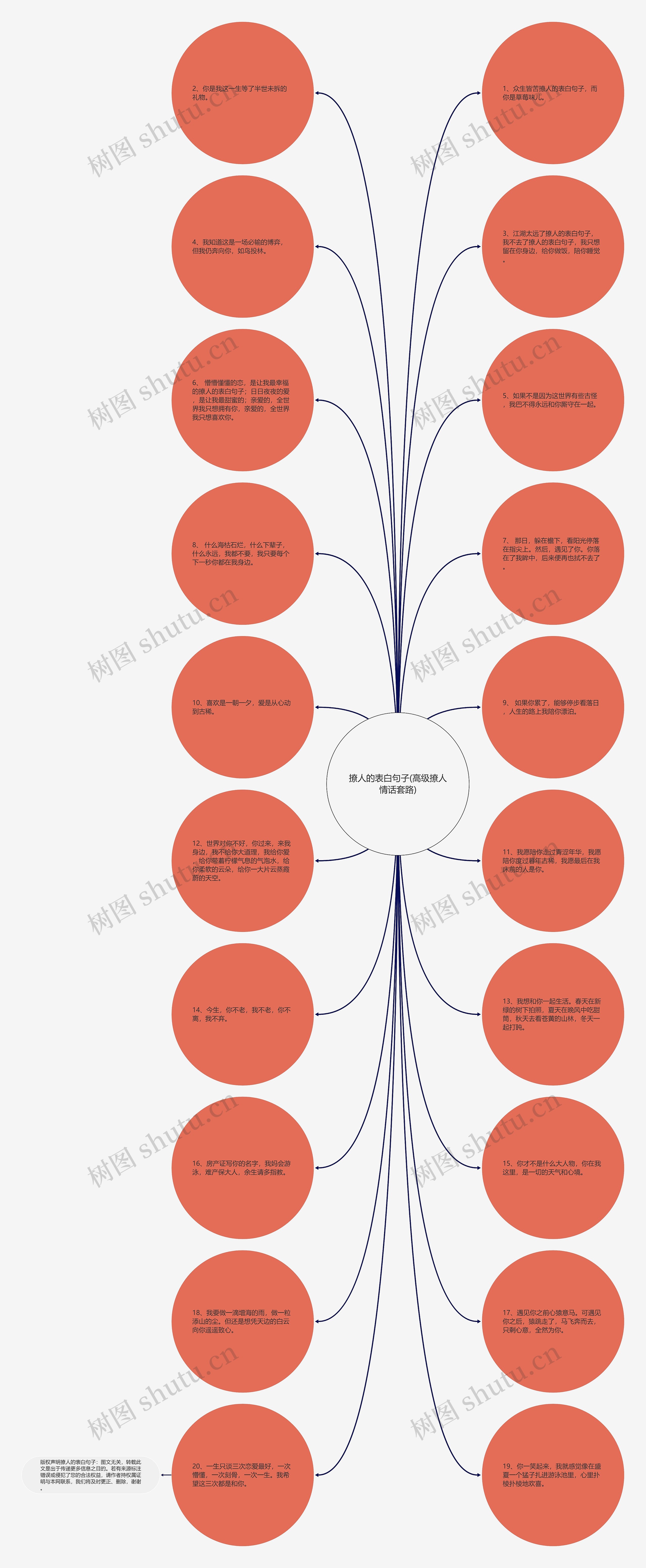 撩人的表白句子(高级撩人情话套路)思维导图