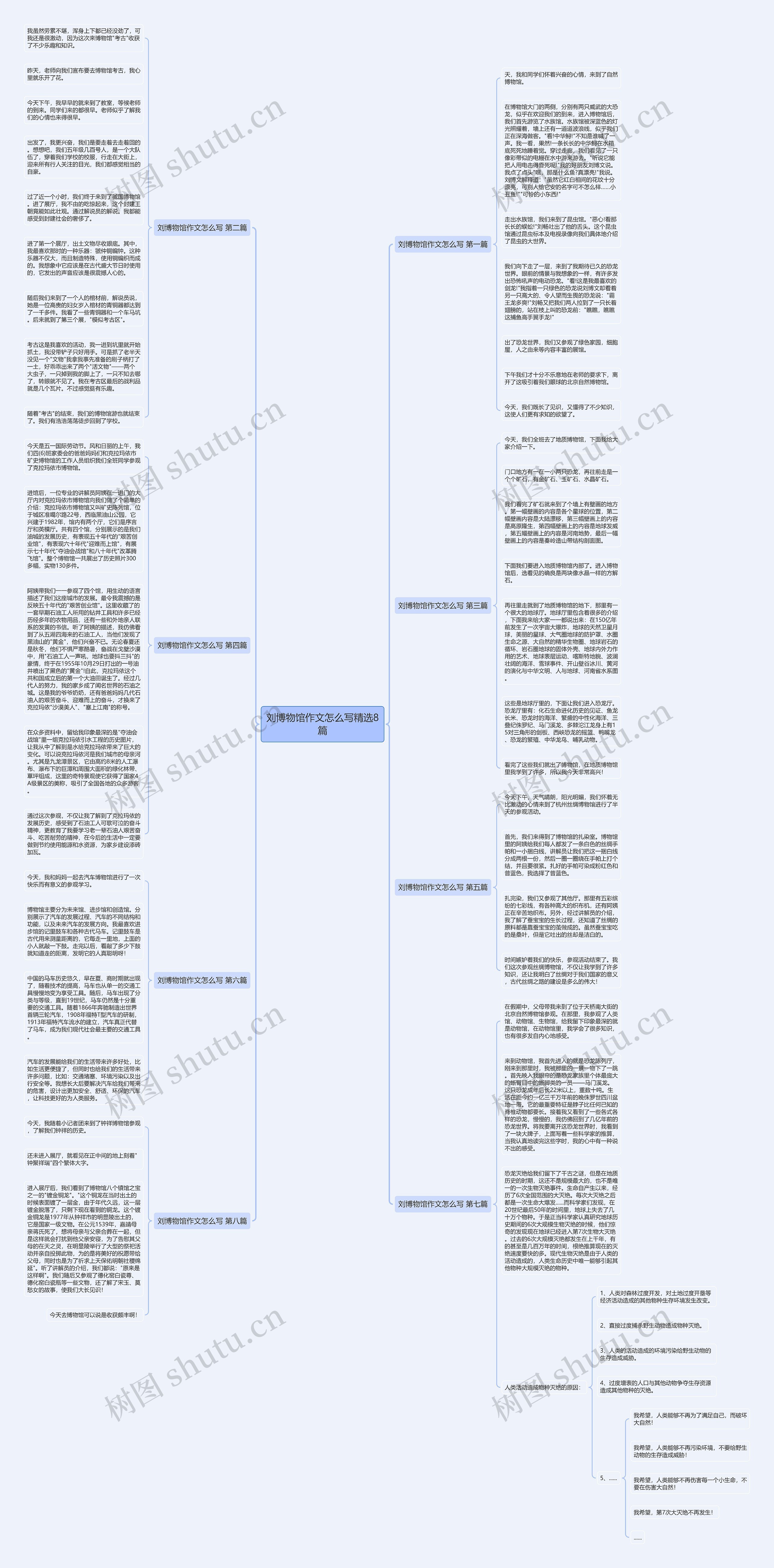 刘博物馆作文怎么写精选8篇思维导图