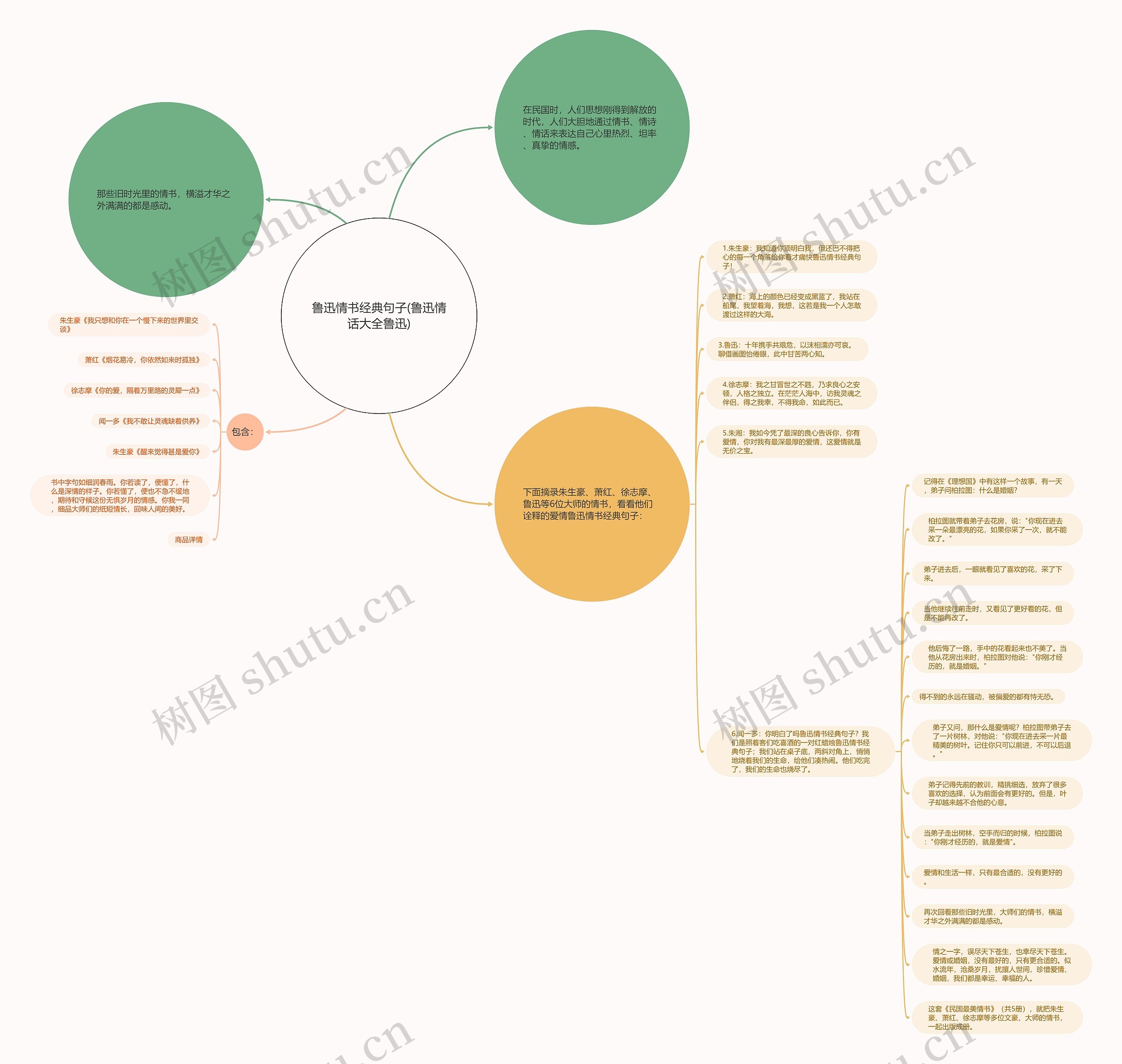 鲁迅情书经典句子(鲁迅情话大全鲁迅)思维导图