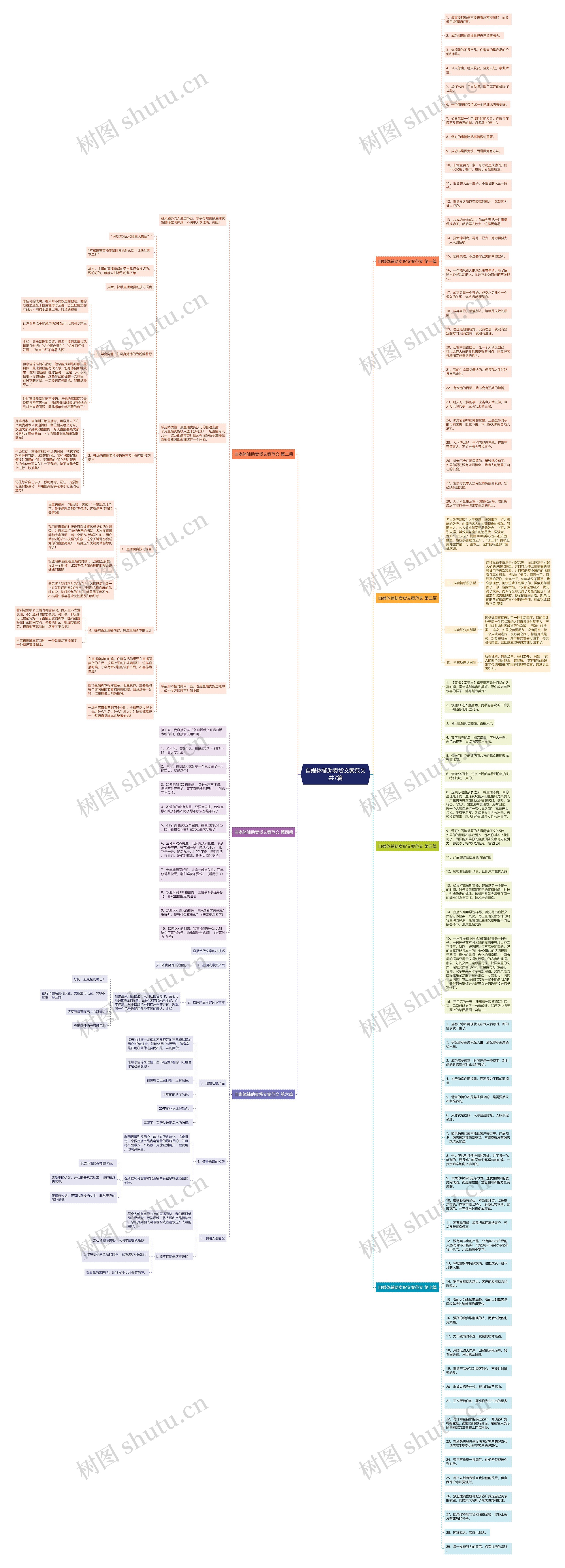 自媒体辅助卖货文案范文共7篇思维导图