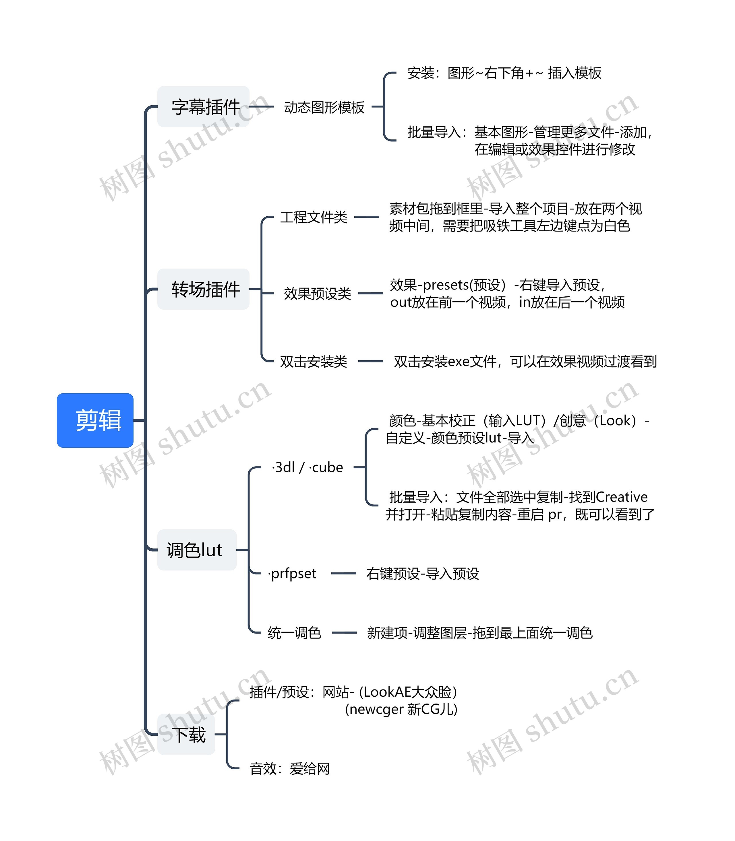 剪辑思维导图