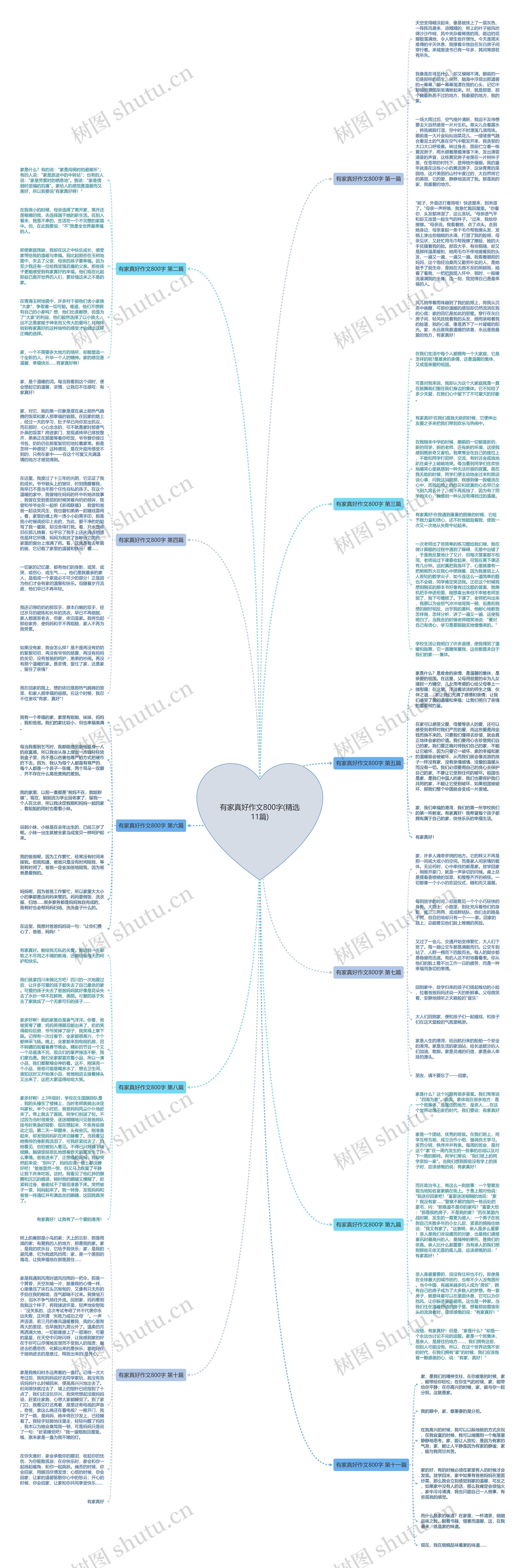 有家真好作文800字(精选11篇)思维导图