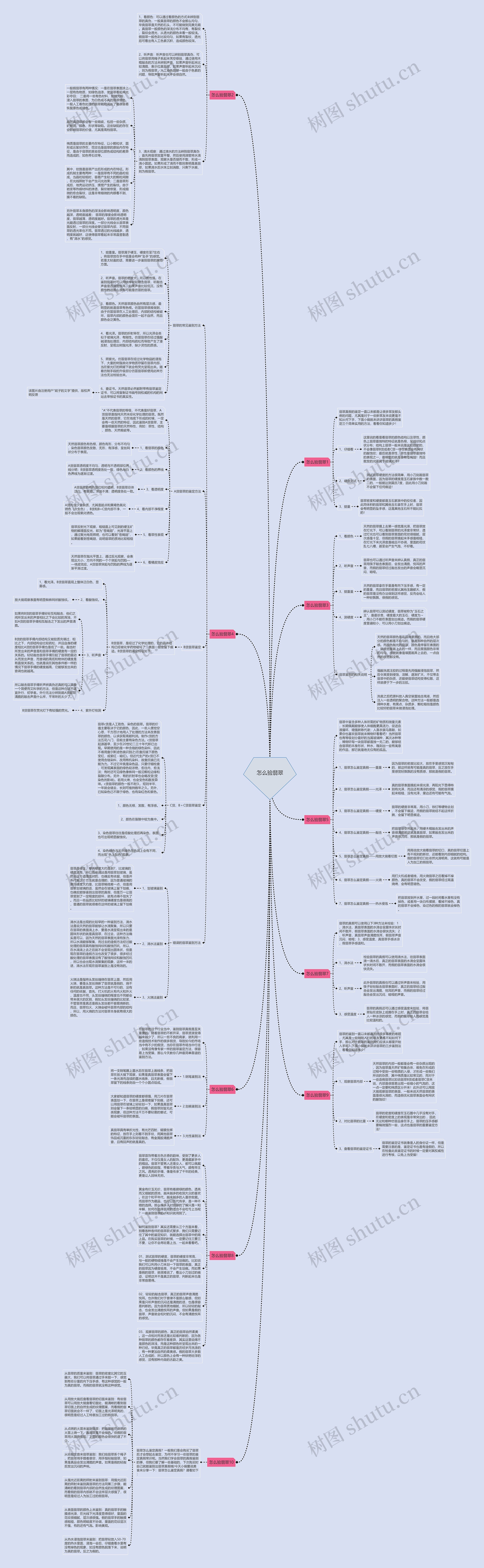 怎么验翡翠思维导图