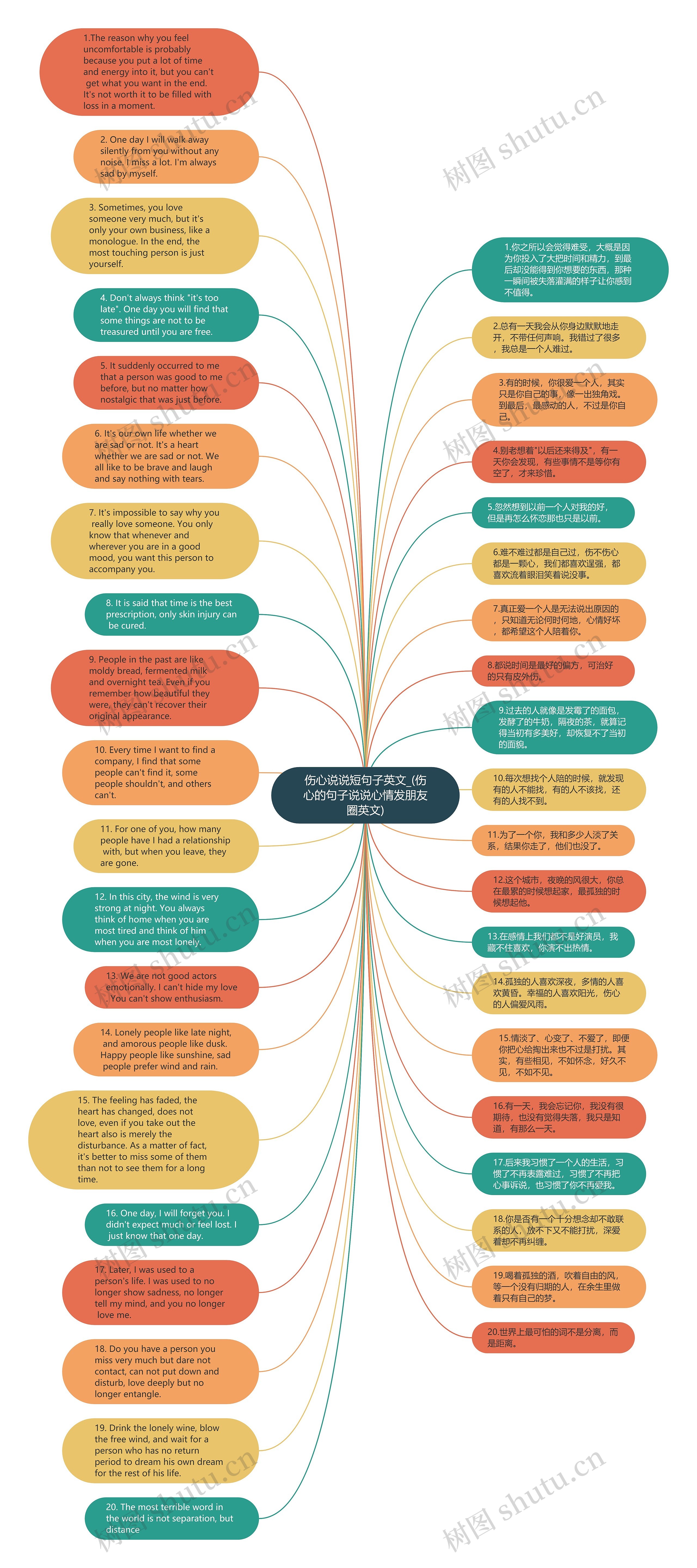 伤心说说短句子英文_(伤心的句子说说心情发朋友圈英文)思维导图