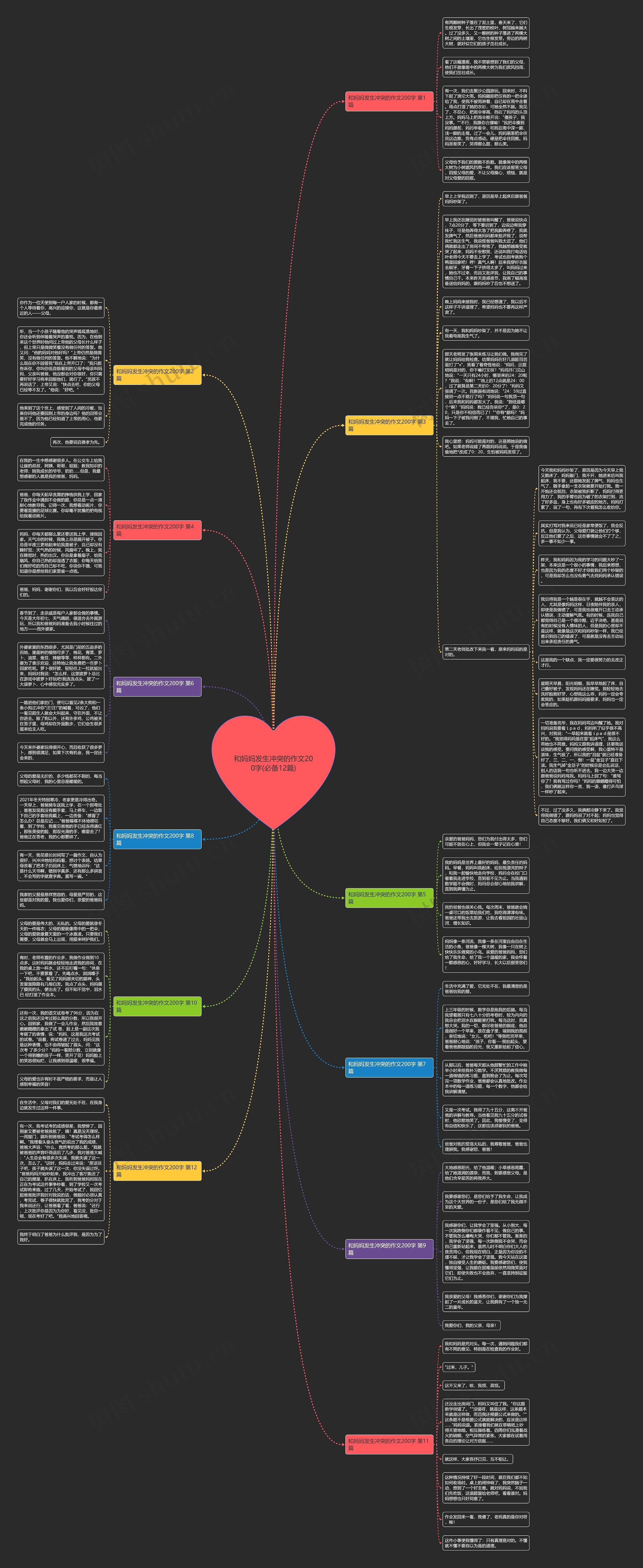 和妈妈发生冲突的作文200字(必备12篇)思维导图