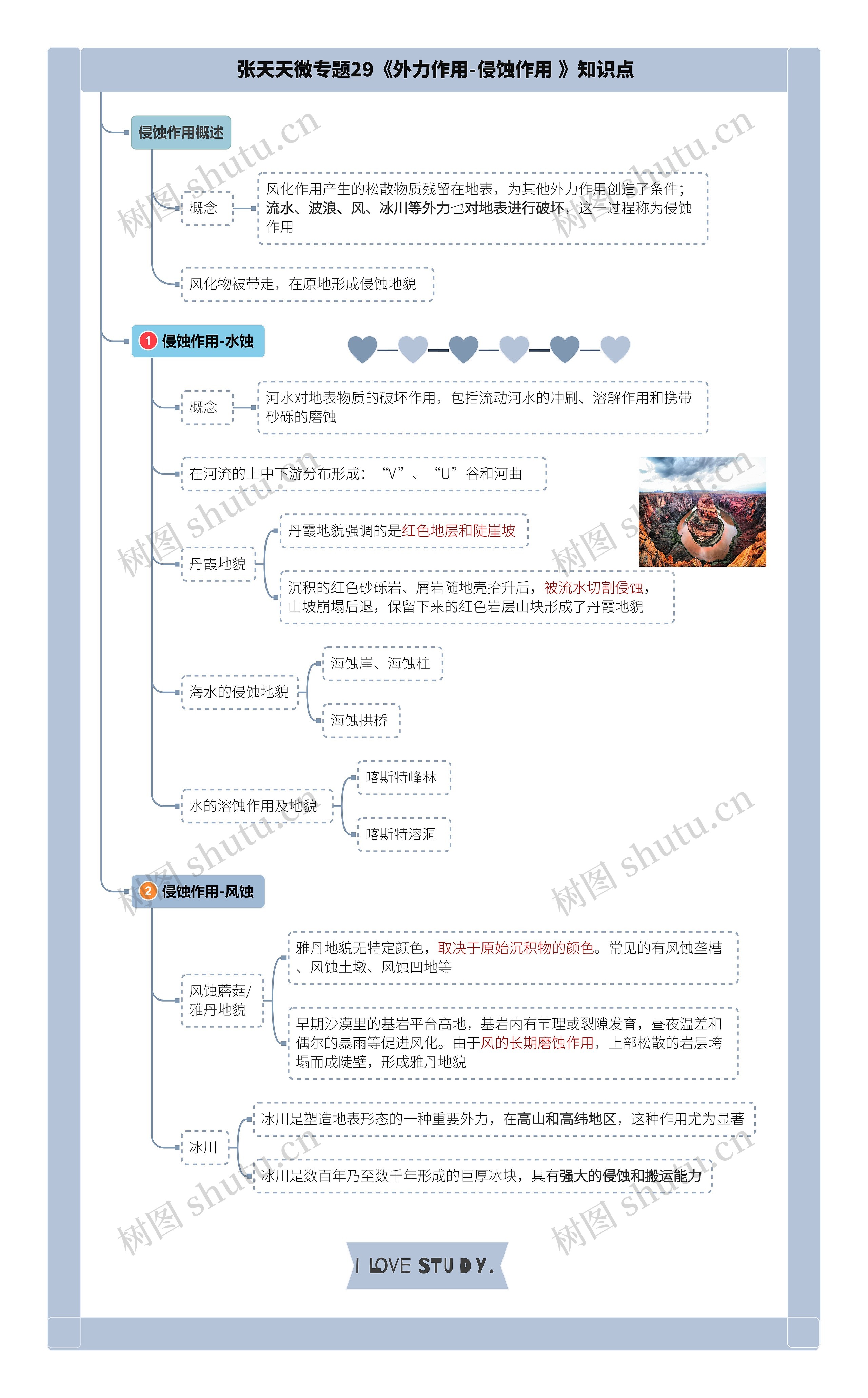 张天天微专题29《外力作用-侵蚀作用 》知识点