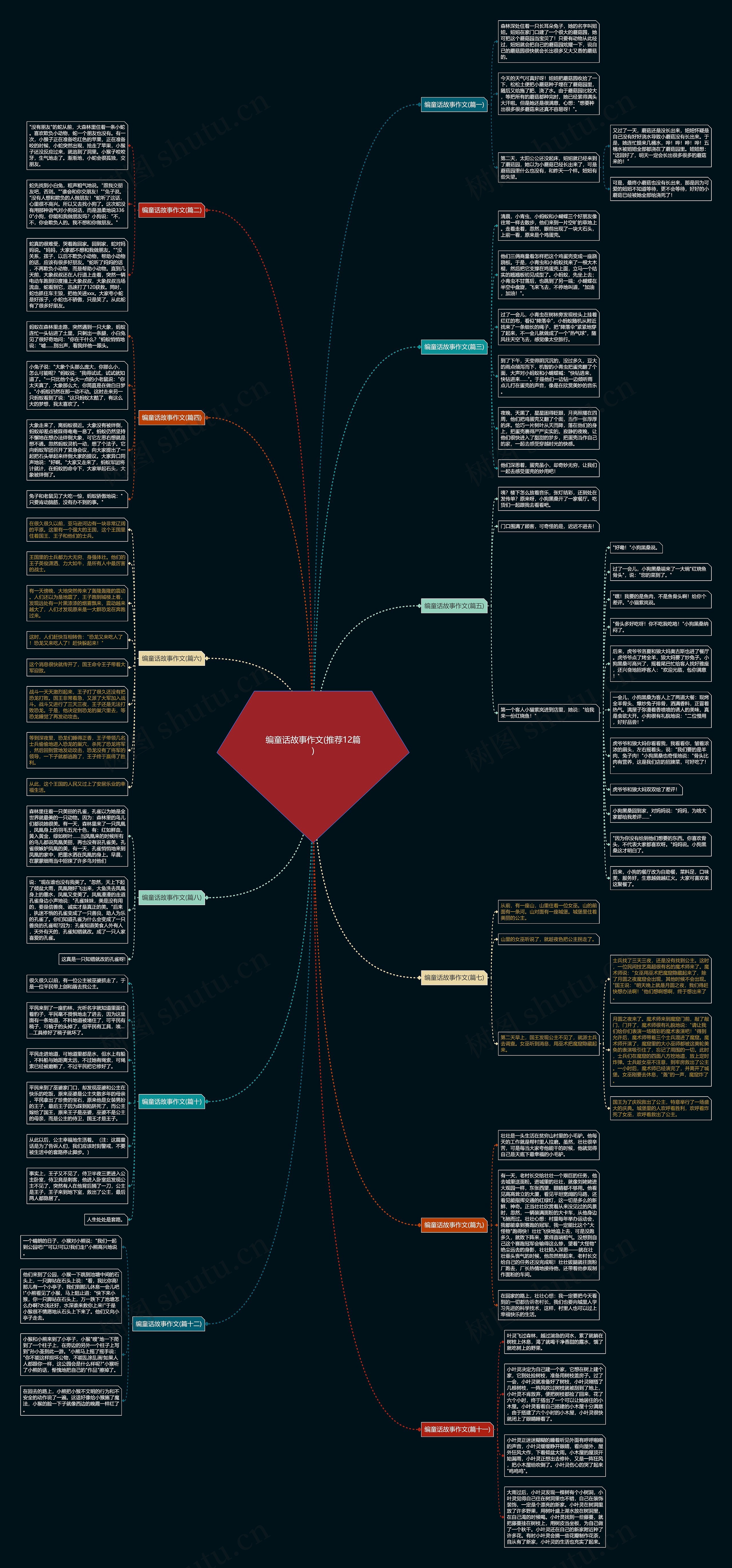 编童话故事作文(推荐12篇)思维导图