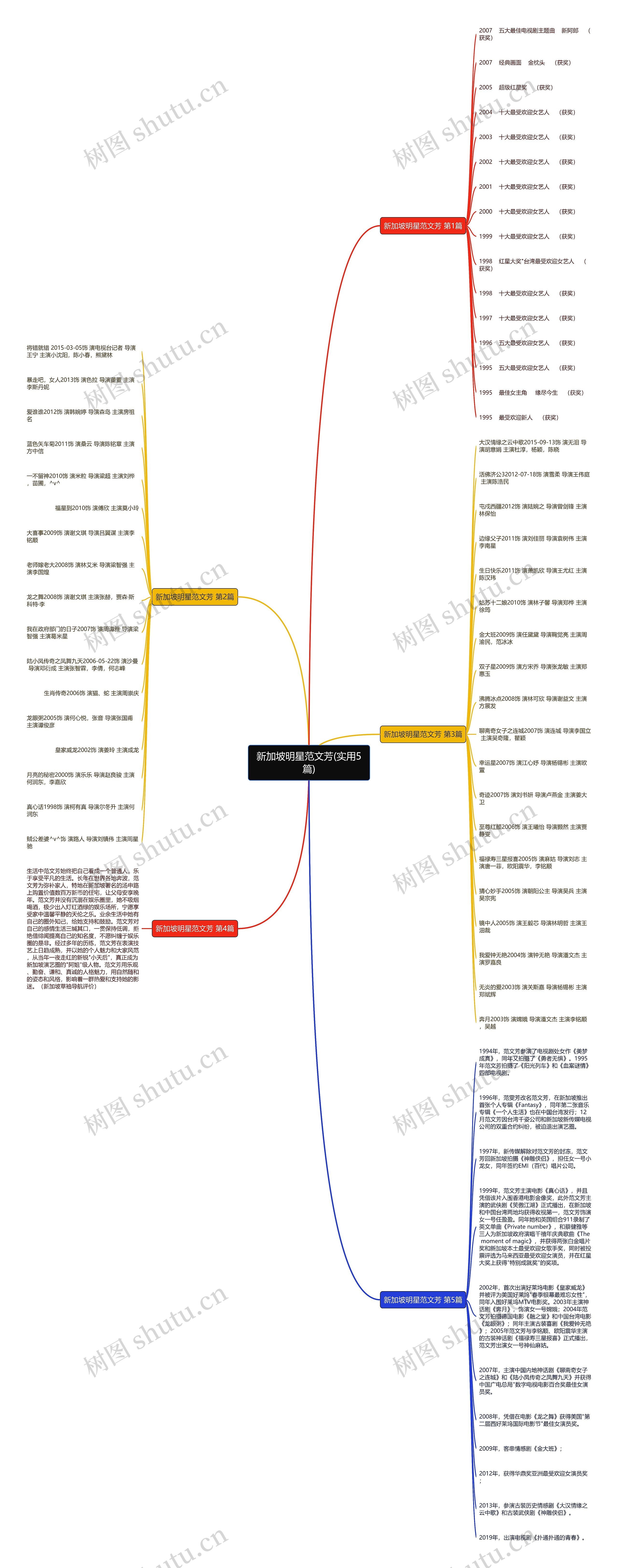 新加坡明星范文芳(实用5篇)思维导图