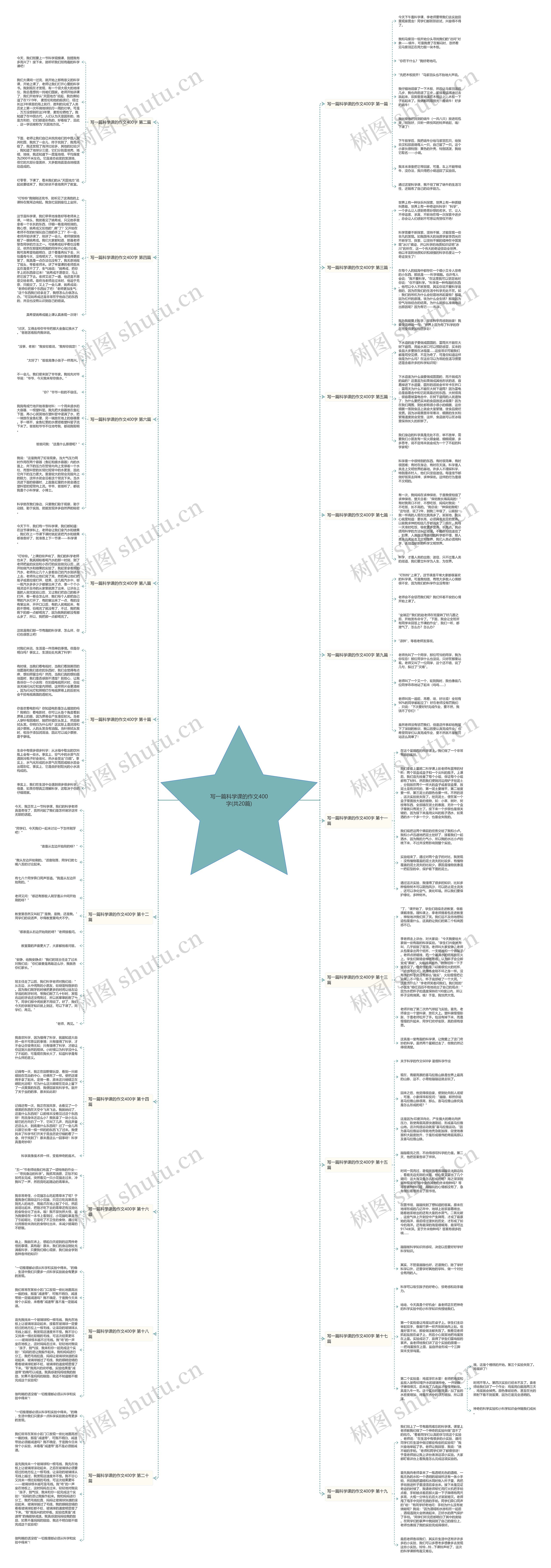 写一篇科学课的作文400字(共20篇)思维导图