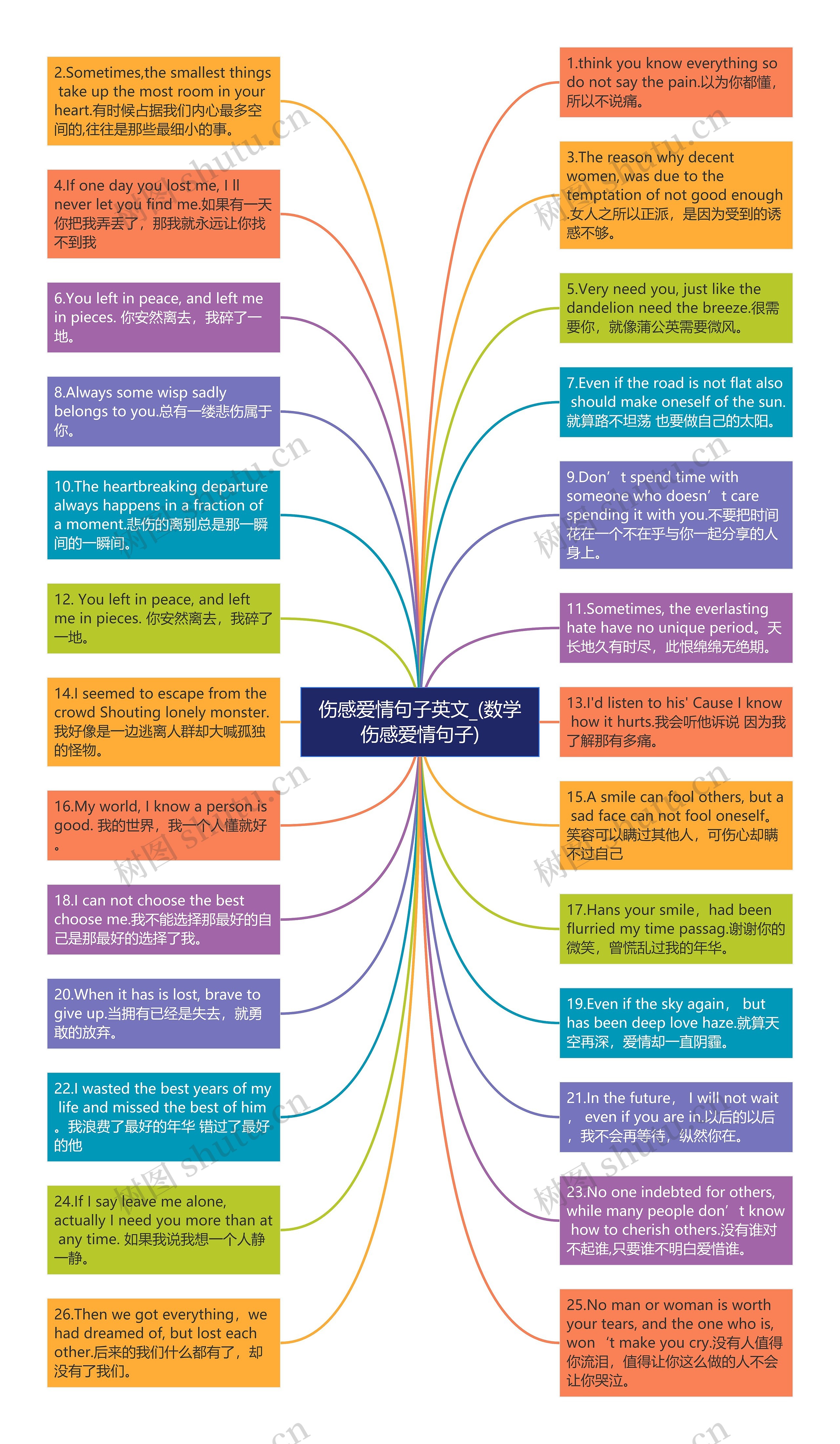 伤感爱情句子英文_(数学伤感爱情句子)思维导图