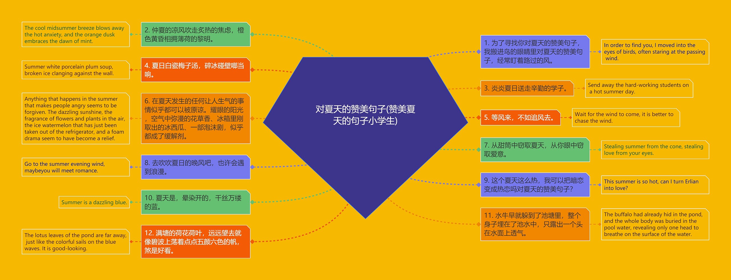 对夏天的赞美句子(赞美夏天的句子小学生)思维导图