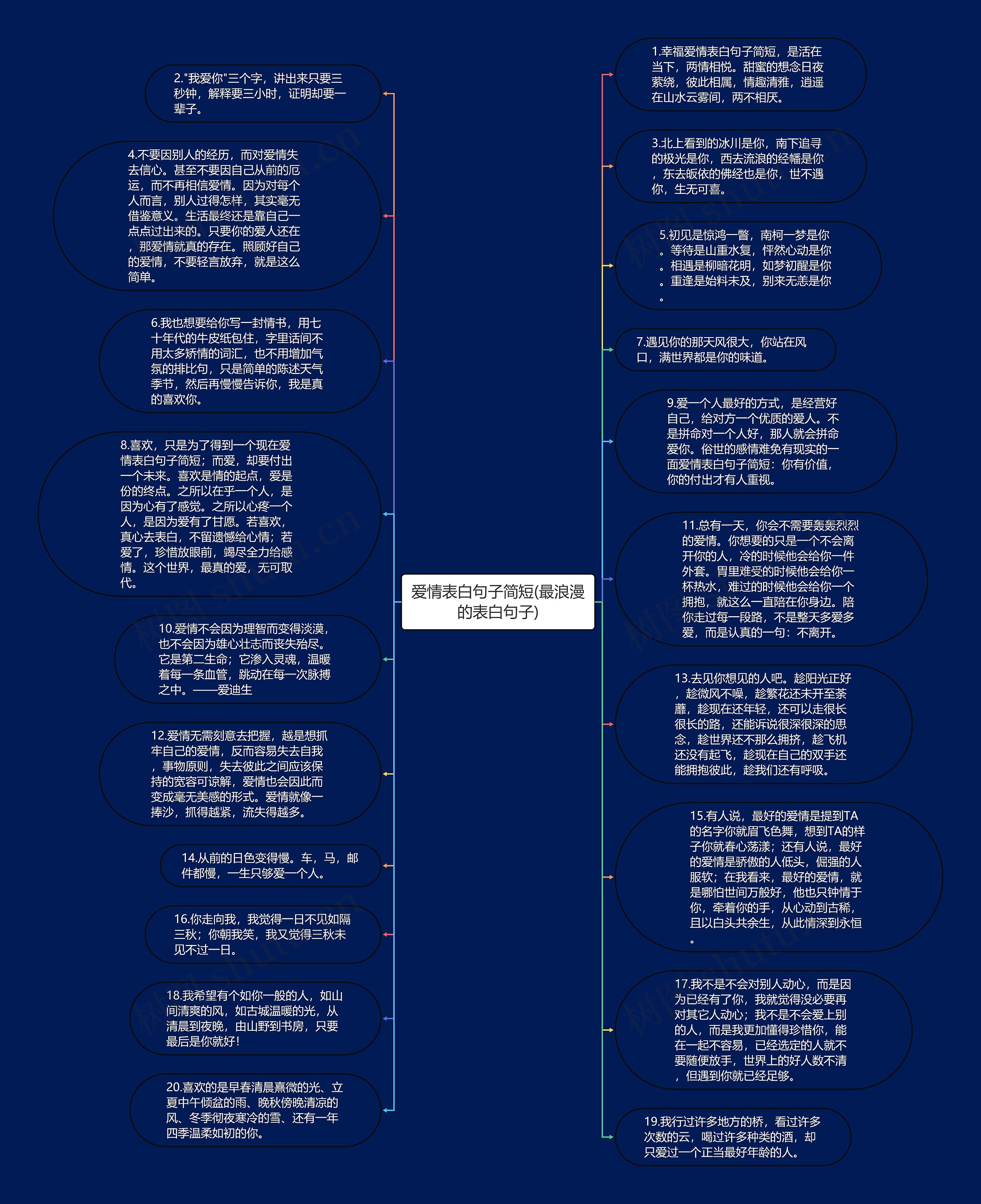 爱情表白句子简短(最浪漫的表白句子)思维导图