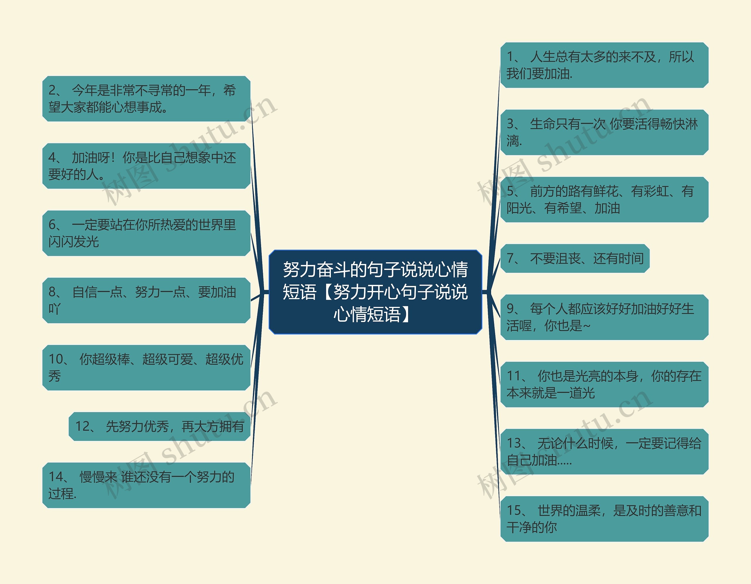 努力奋斗的句子说说心情短语【努力开心句子说说心情短语】思维导图