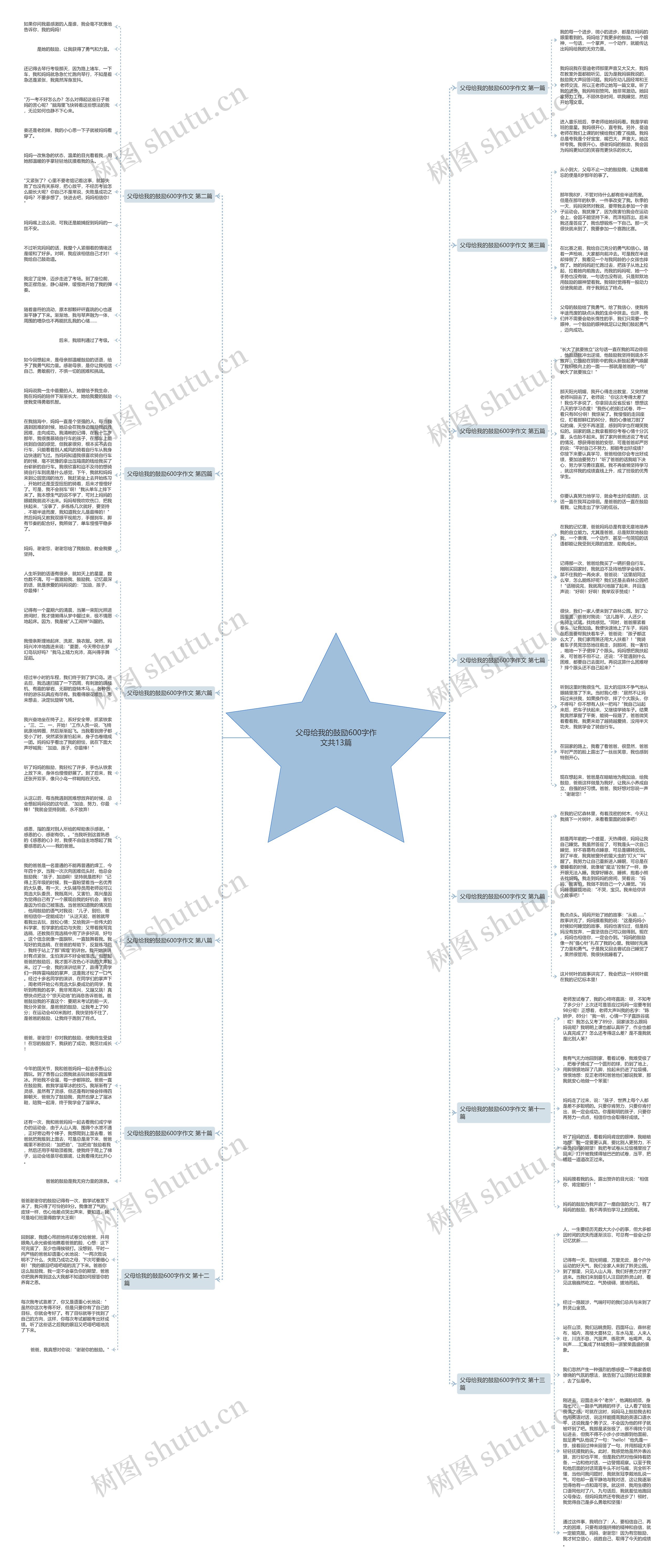 父母给我的鼓励600字作文共13篇思维导图
