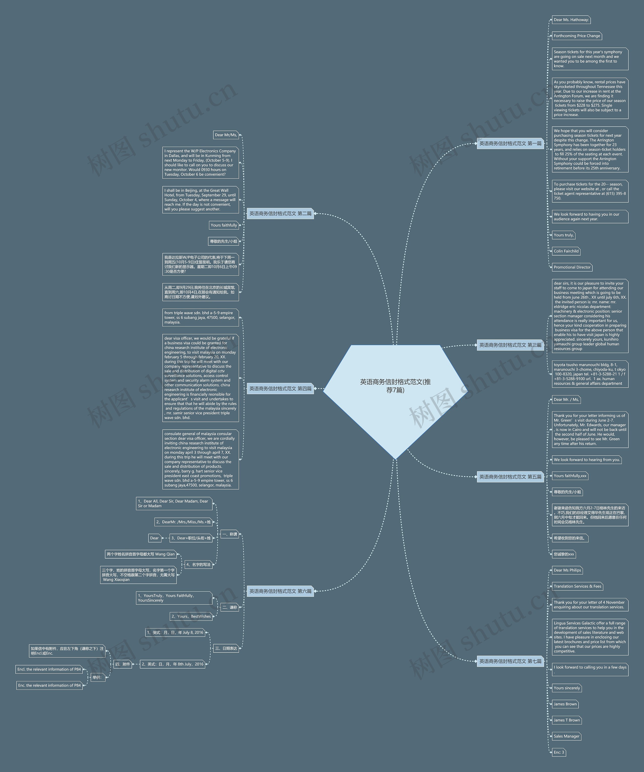 英语商务信封格式范文(推荐7篇)思维导图