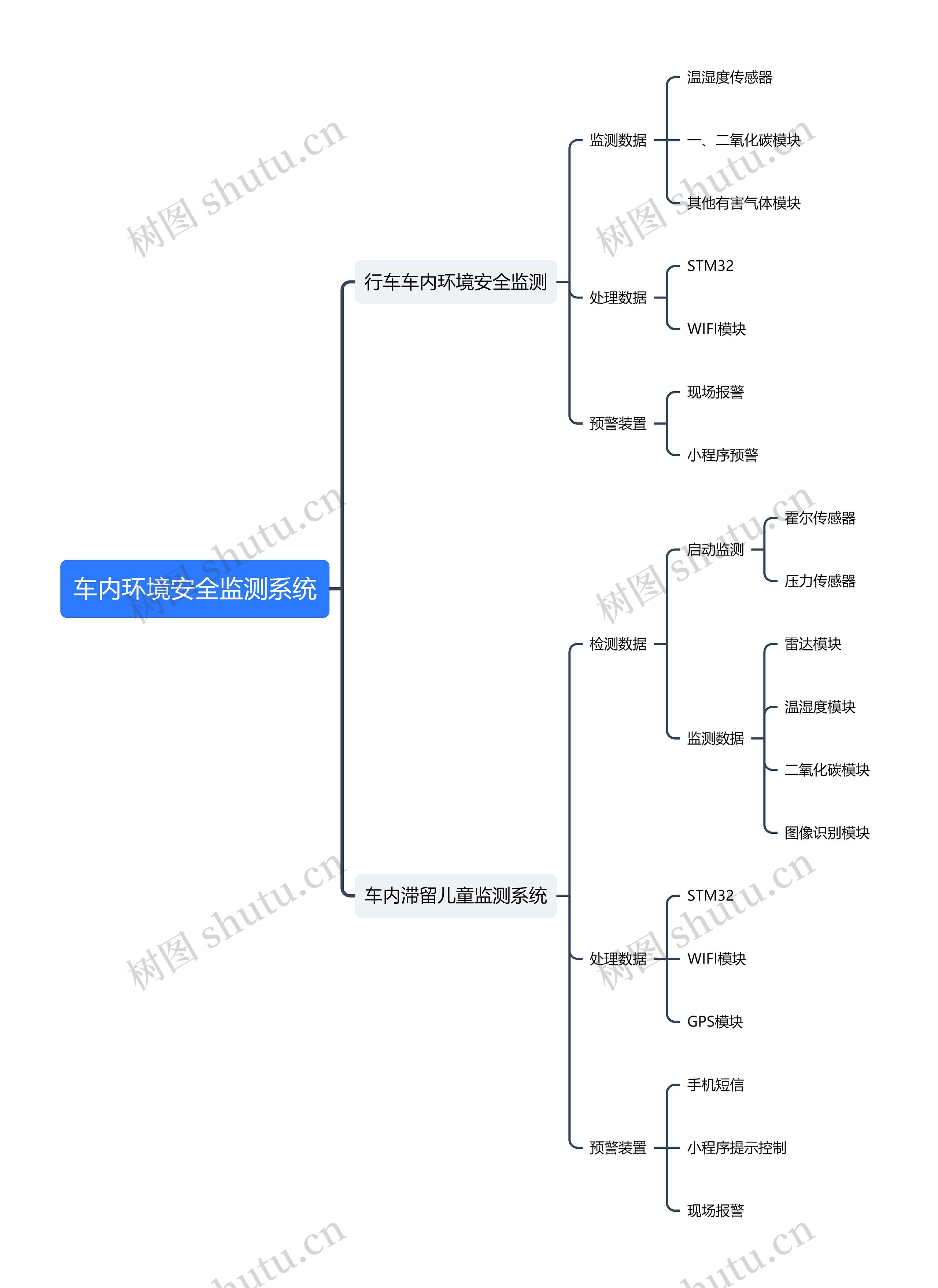 车内环境安全监测系统