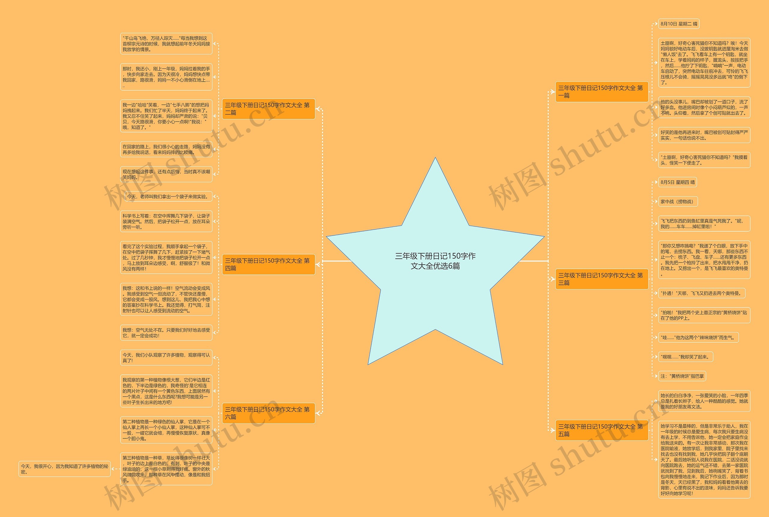 三年级下册日记150字作文大全优选6篇思维导图