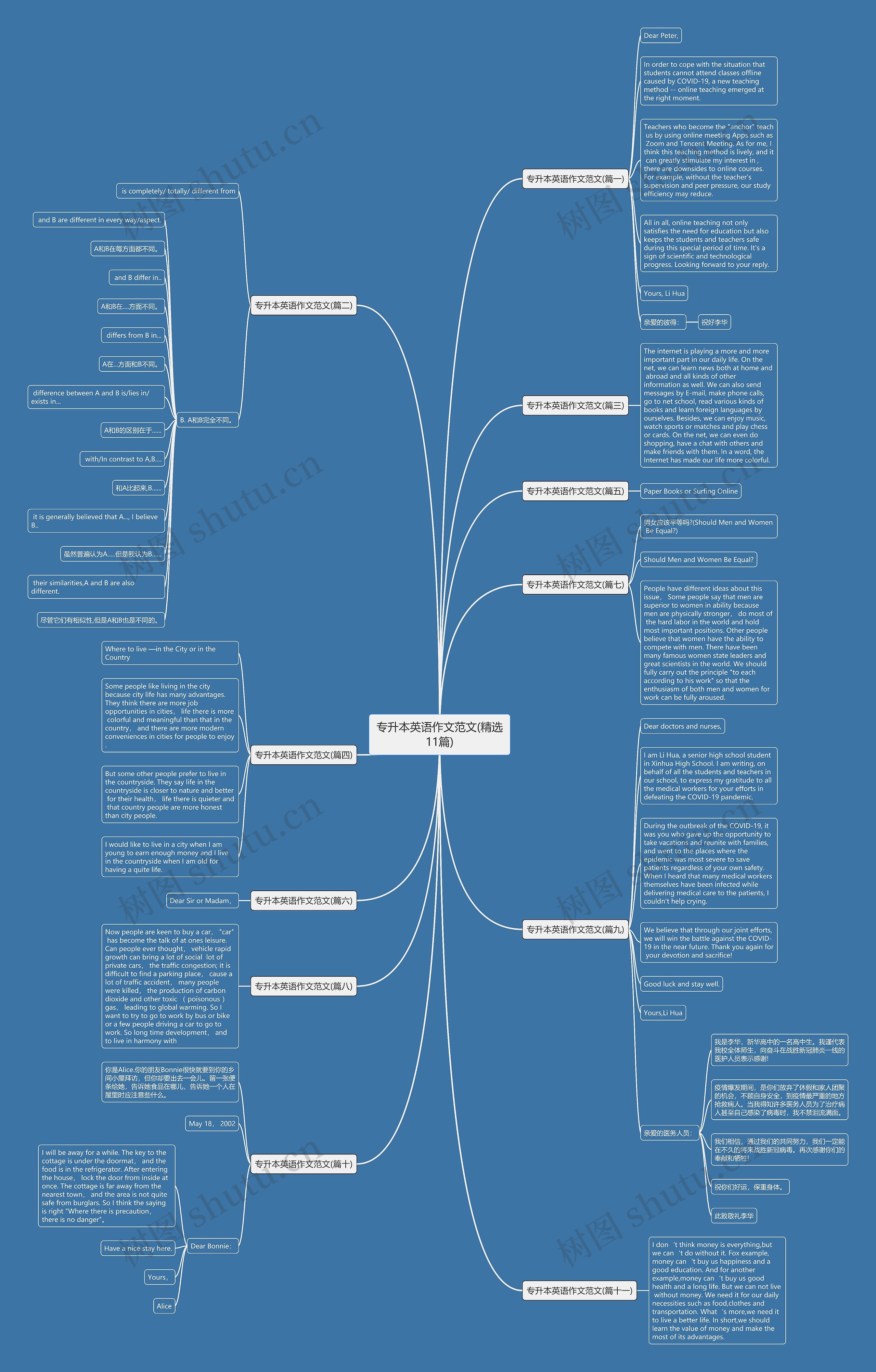 专升本英语作文范文(精选11篇)思维导图