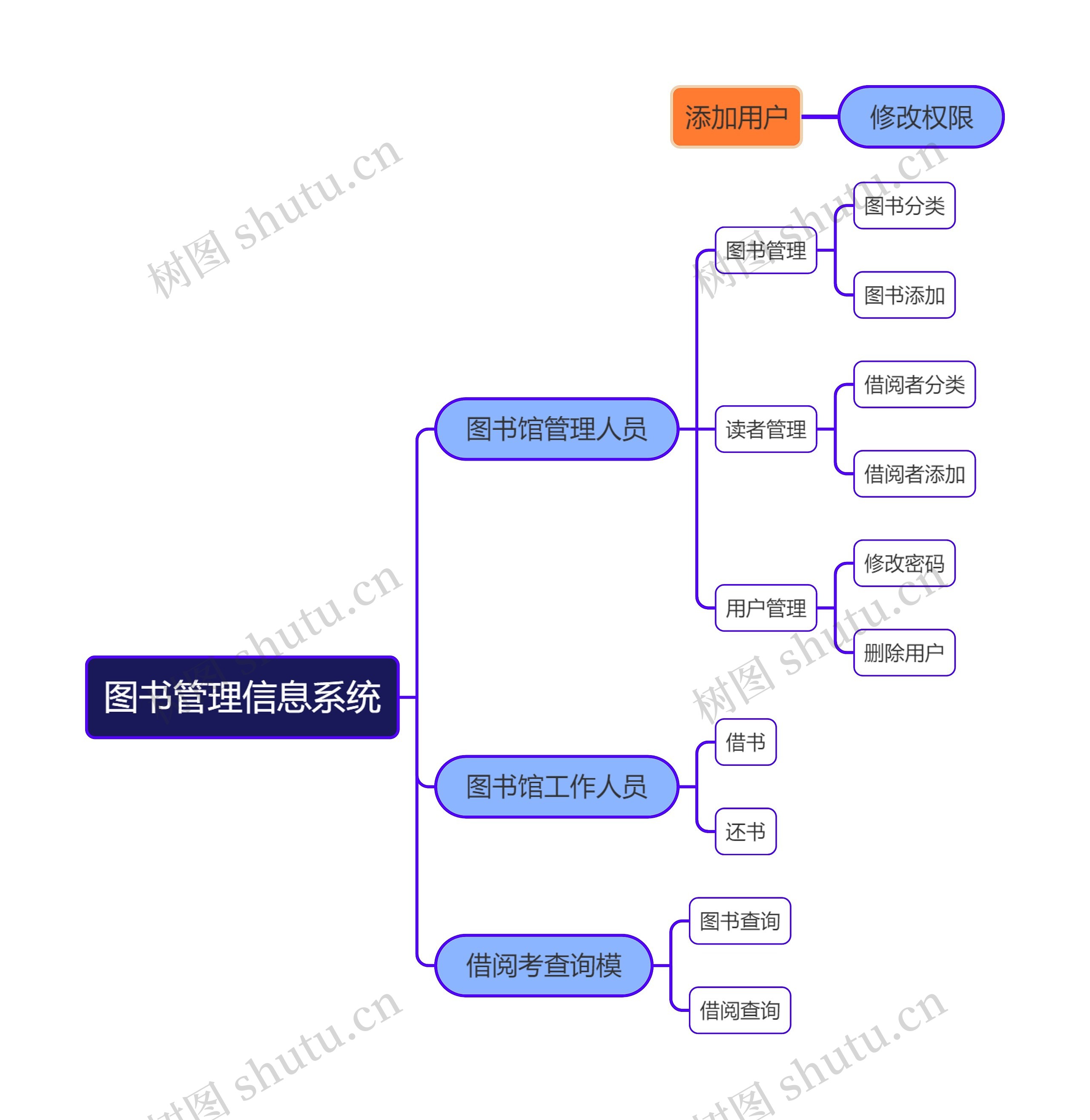 图书管理信息系统