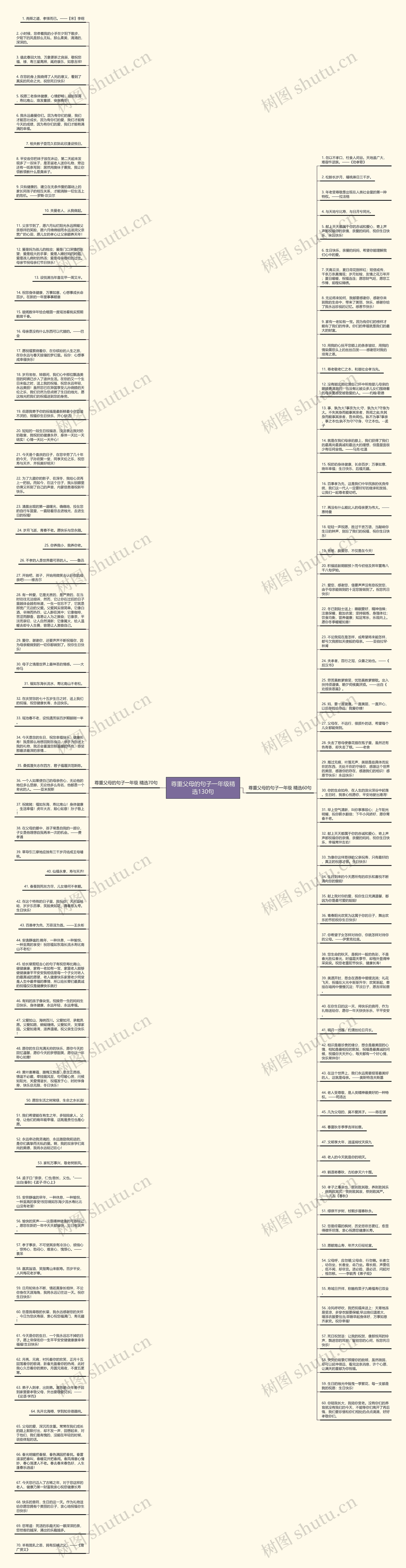 尊重父母的句子一年级精选130句思维导图