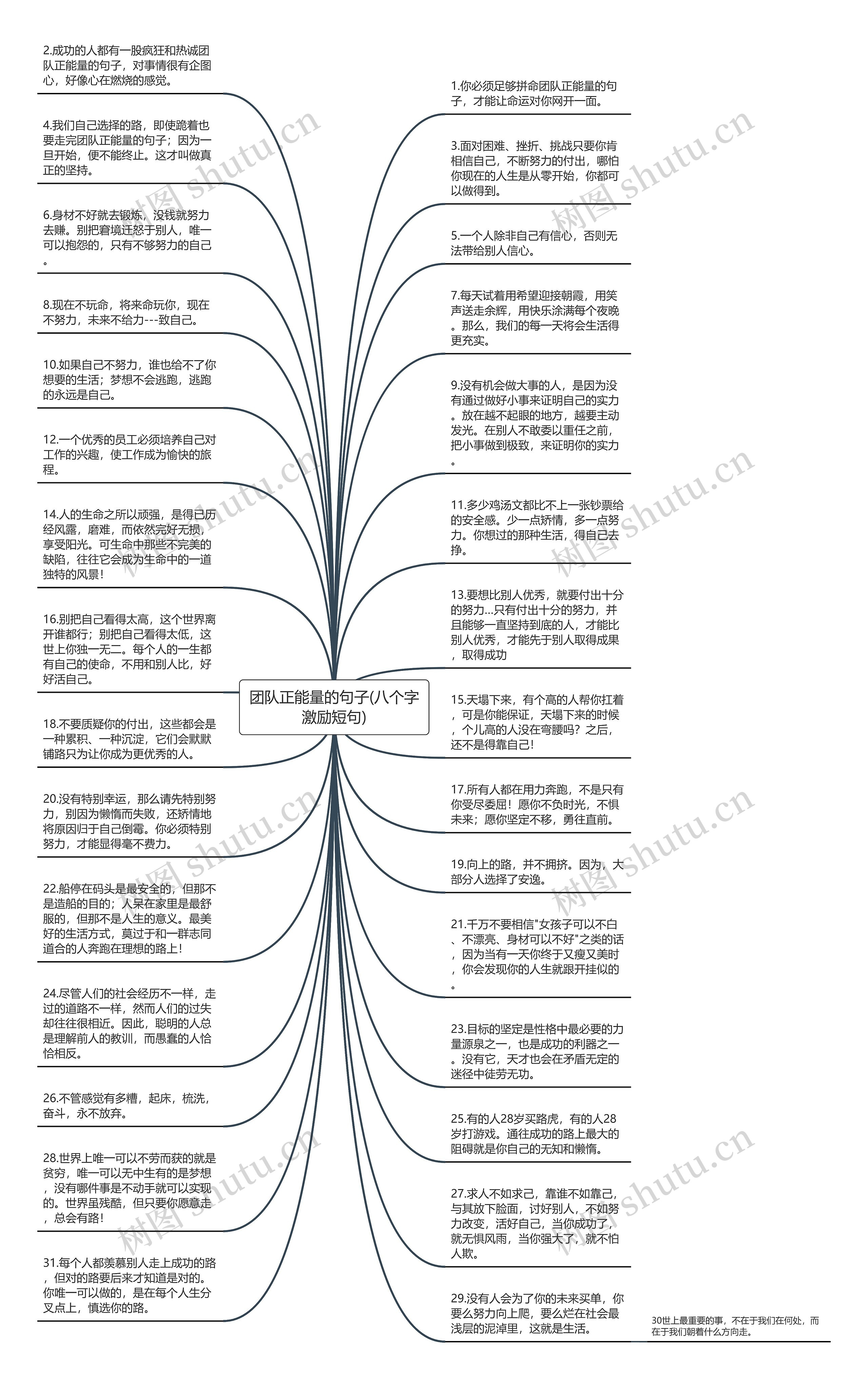 团队正能量的句子(八个字激励短句)思维导图