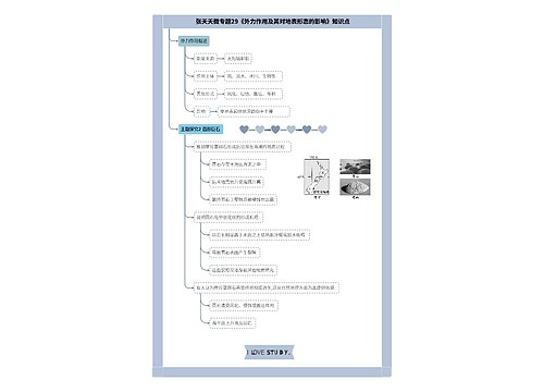 张天天高中地理微专题29外力作用合集思维导图