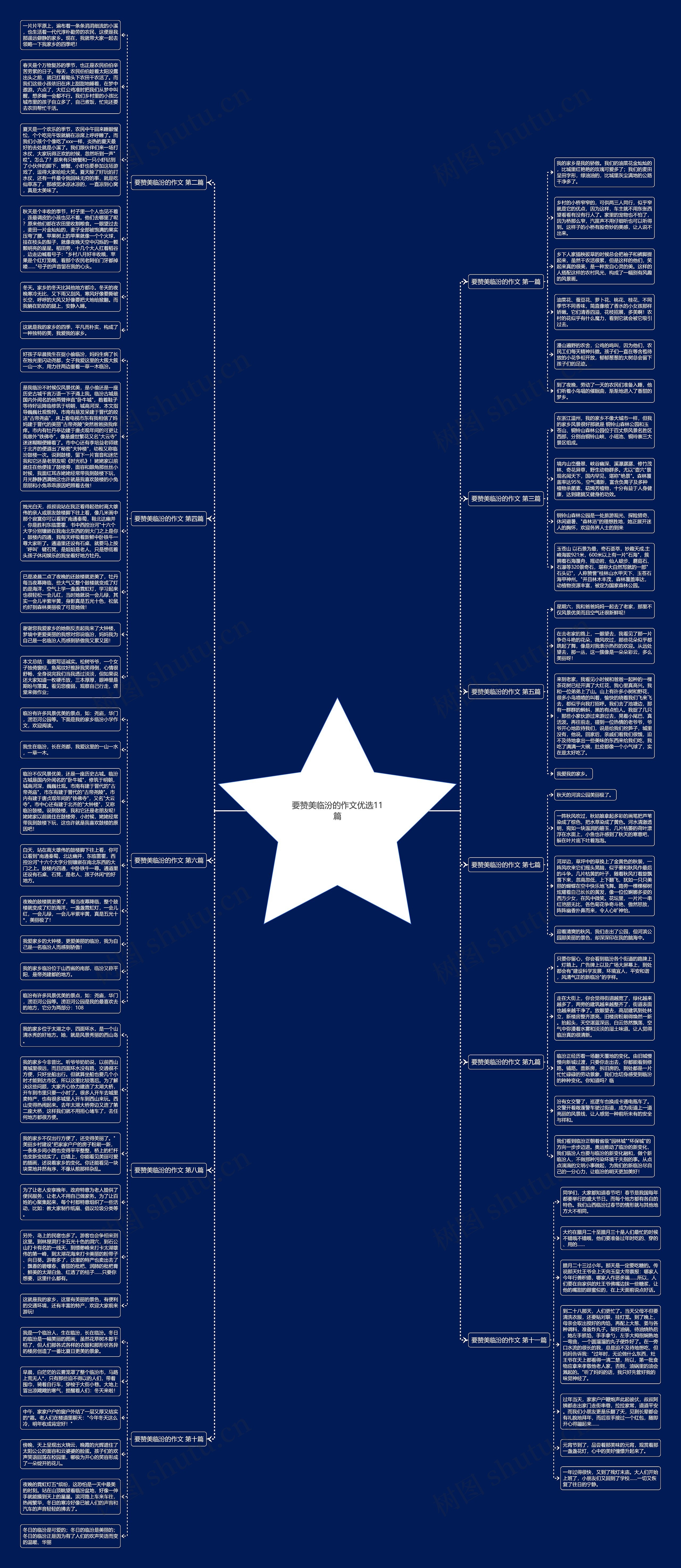 要赞美临汾的作文优选11篇思维导图