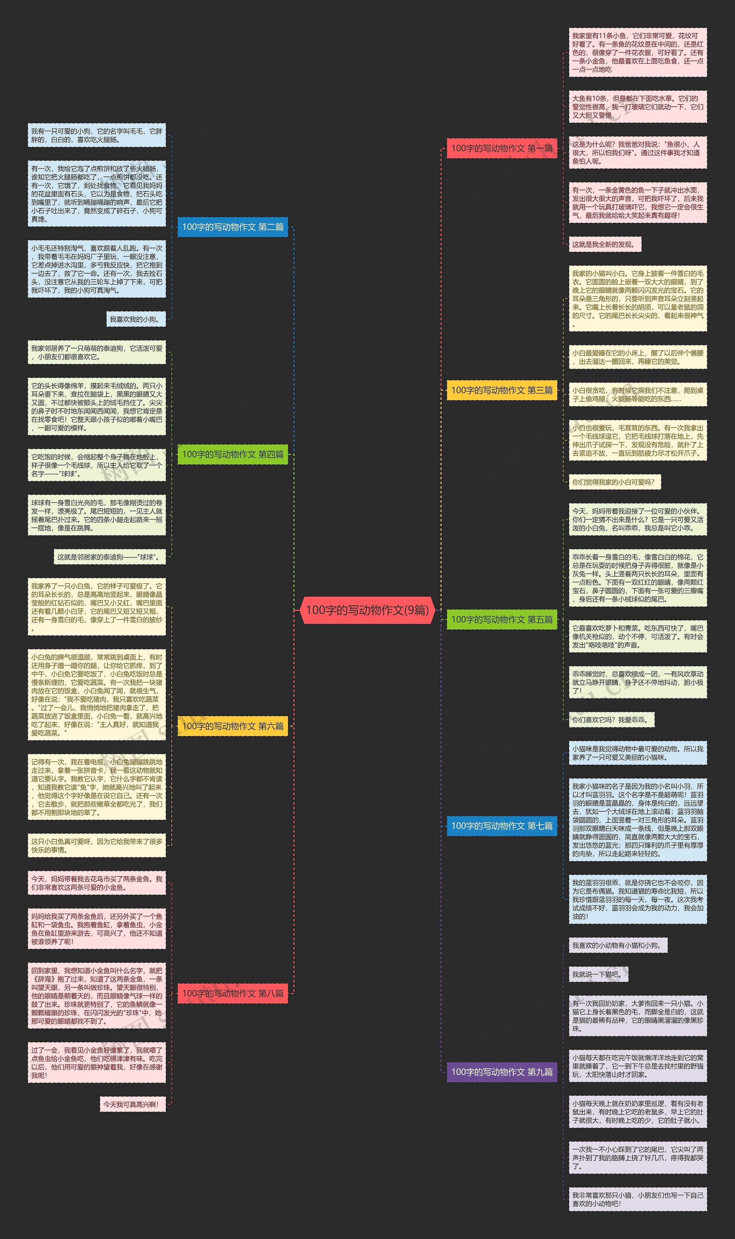 100字的写动物作文(9篇)思维导图