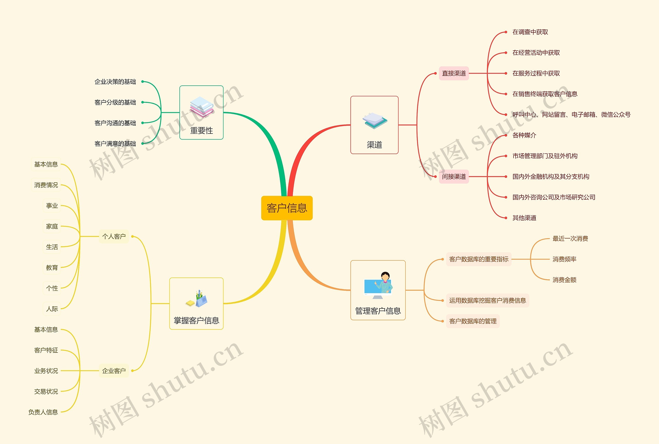 客户信息思维导图