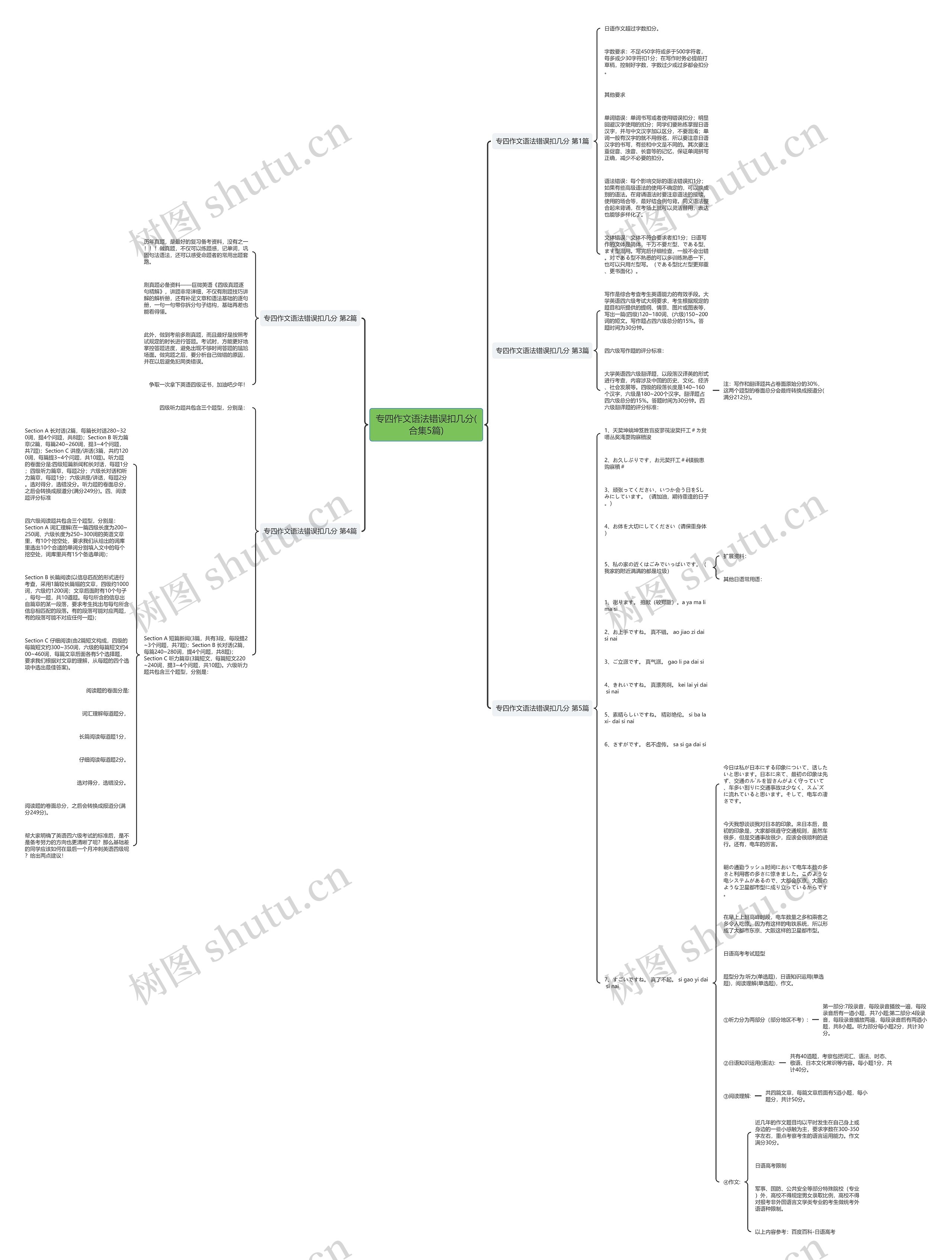 专四作文语法错误扣几分(合集5篇)思维导图