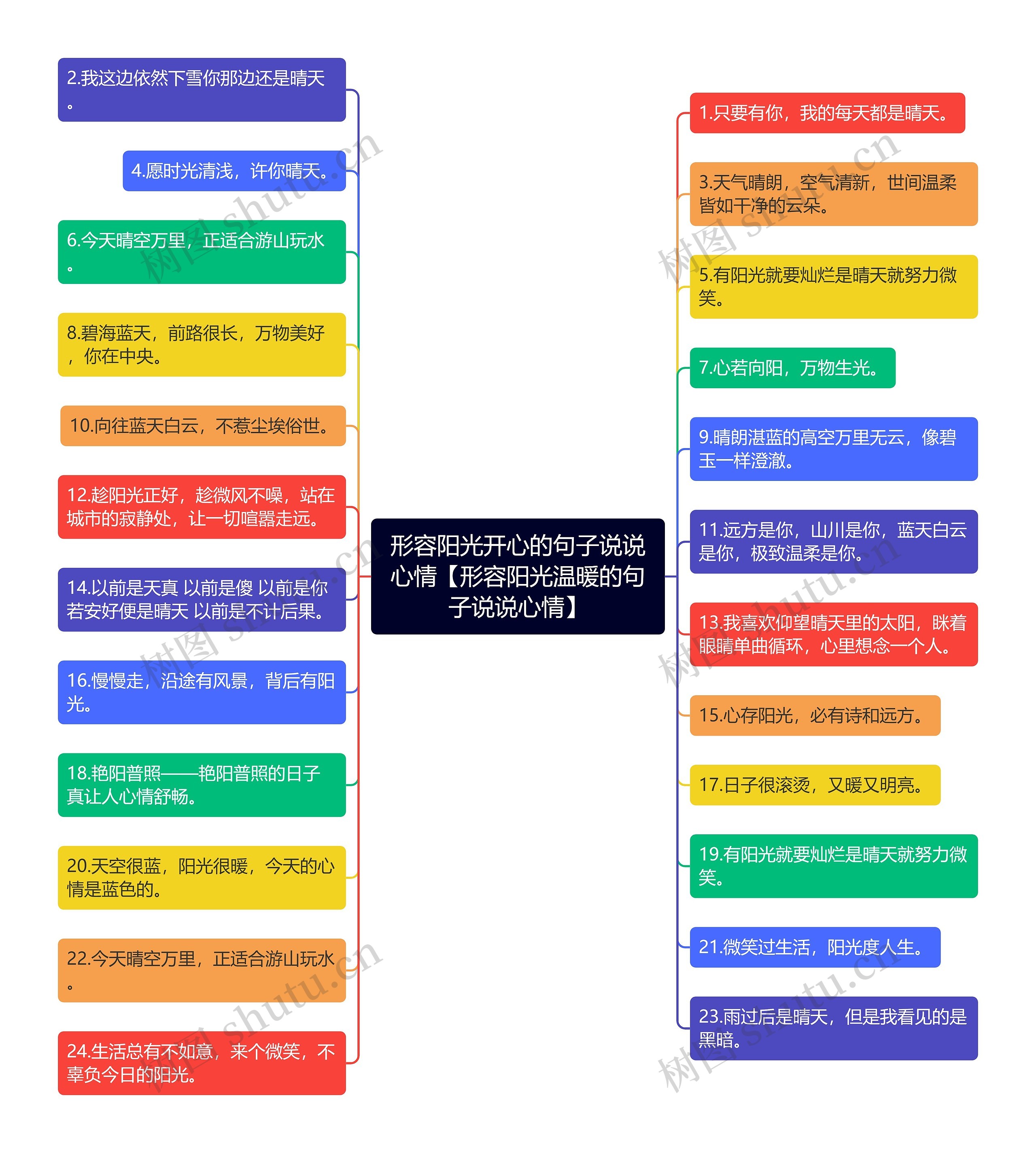 形容阳光开心的句子说说心情【形容阳光温暖的句子说说心情】思维导图