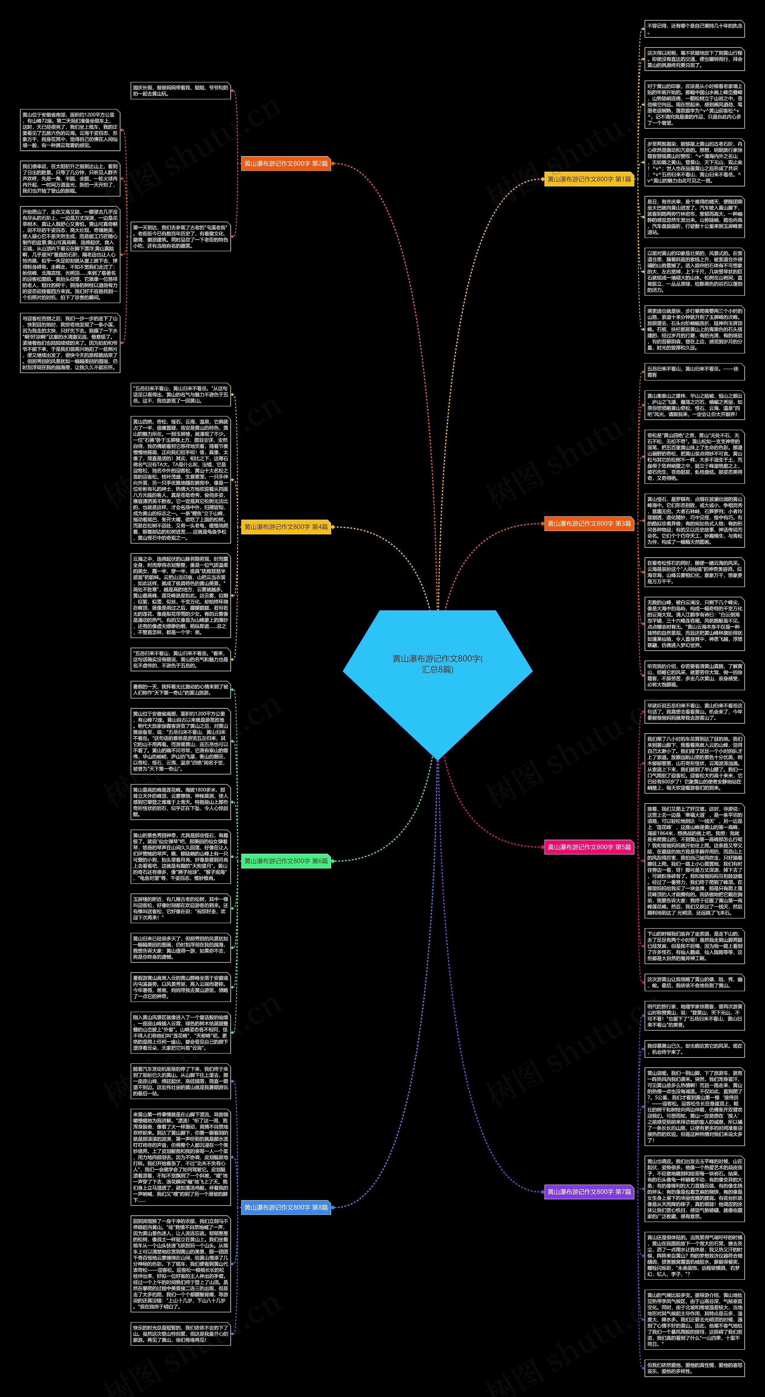 黄山瀑布游记作文800字(汇总8篇)思维导图