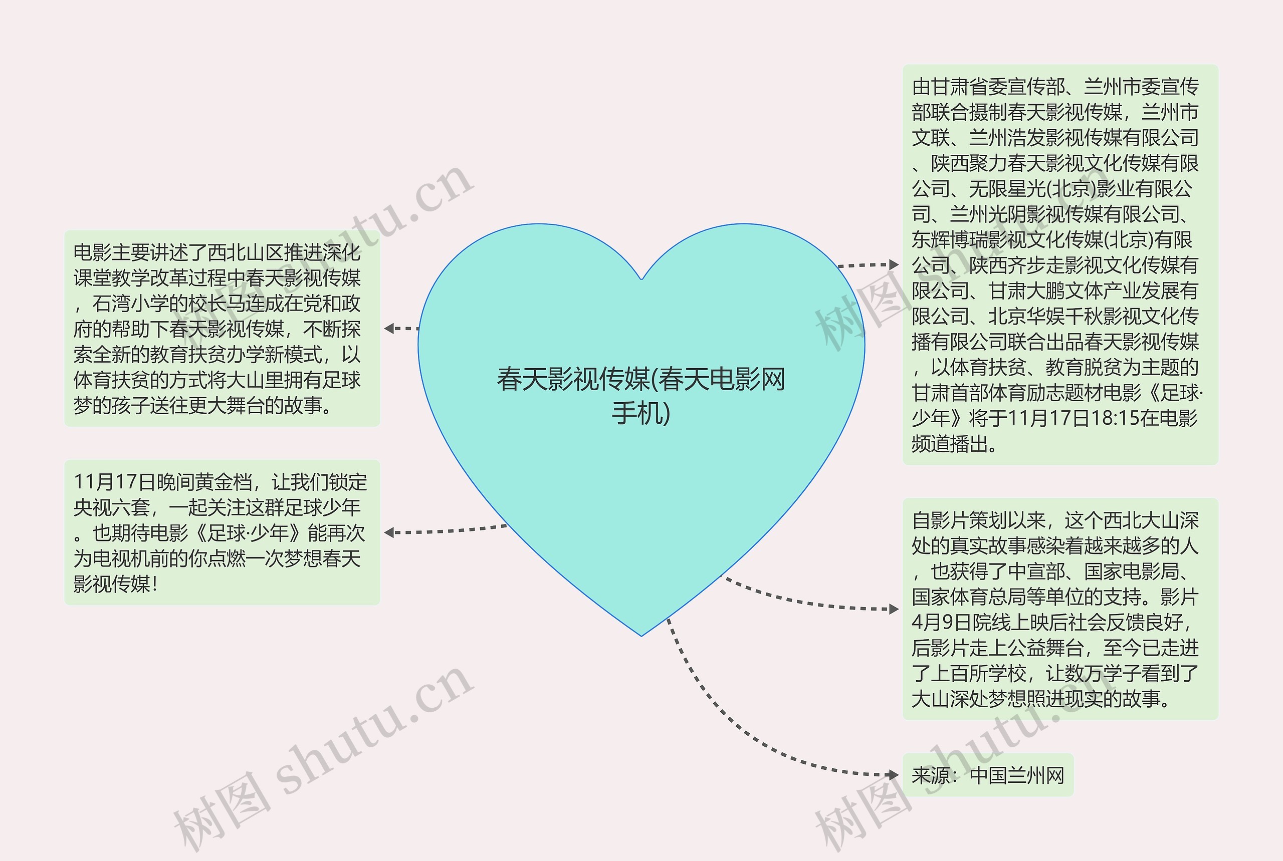 春天影视传媒(春天电影网手机)思维导图