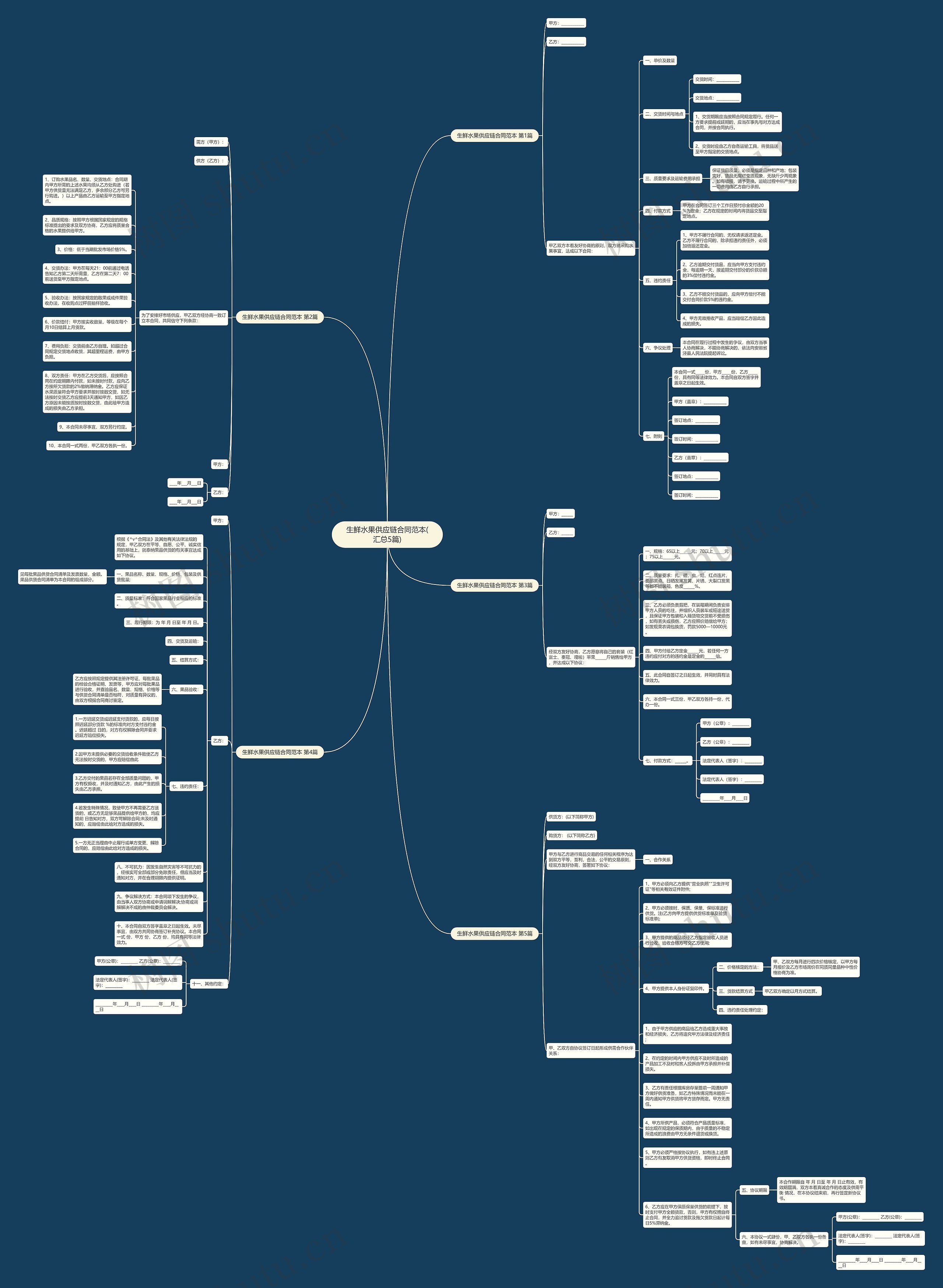 生鲜水果供应链合同范本(汇总5篇)思维导图