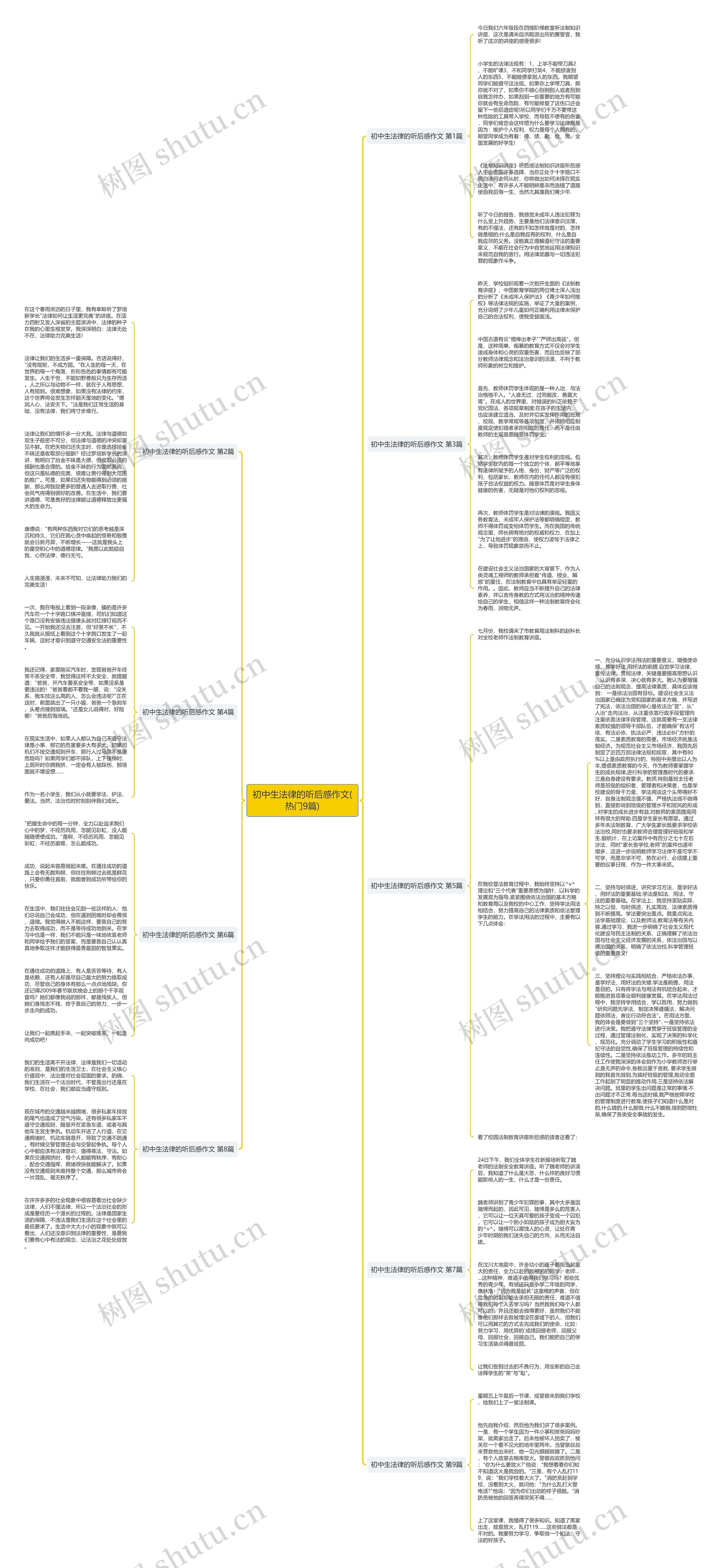 初中生法律的听后感作文(热门9篇)思维导图