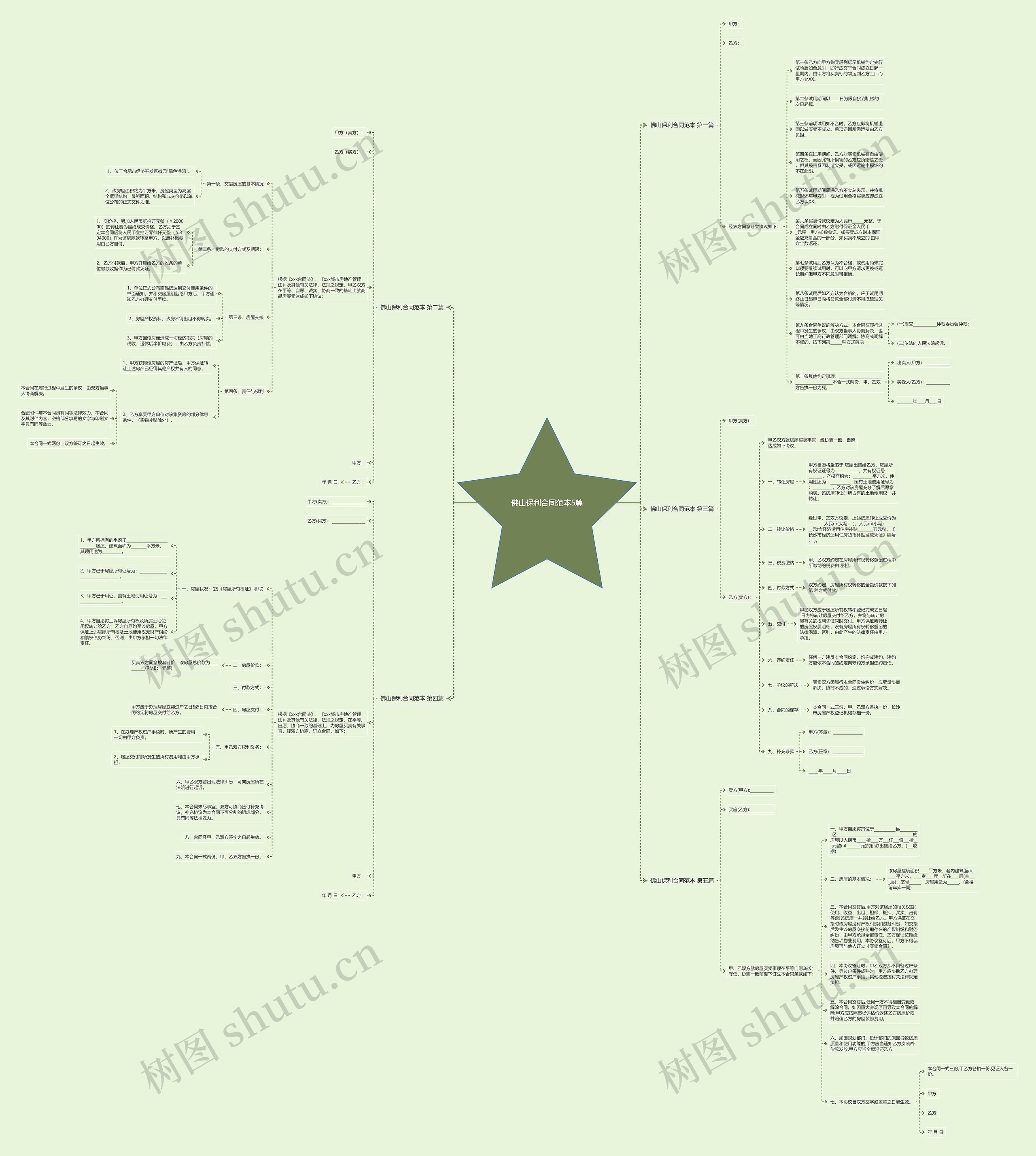 佛山保利合同范本5篇思维导图