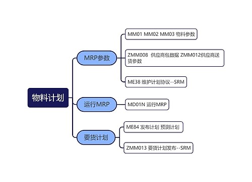 物料计划