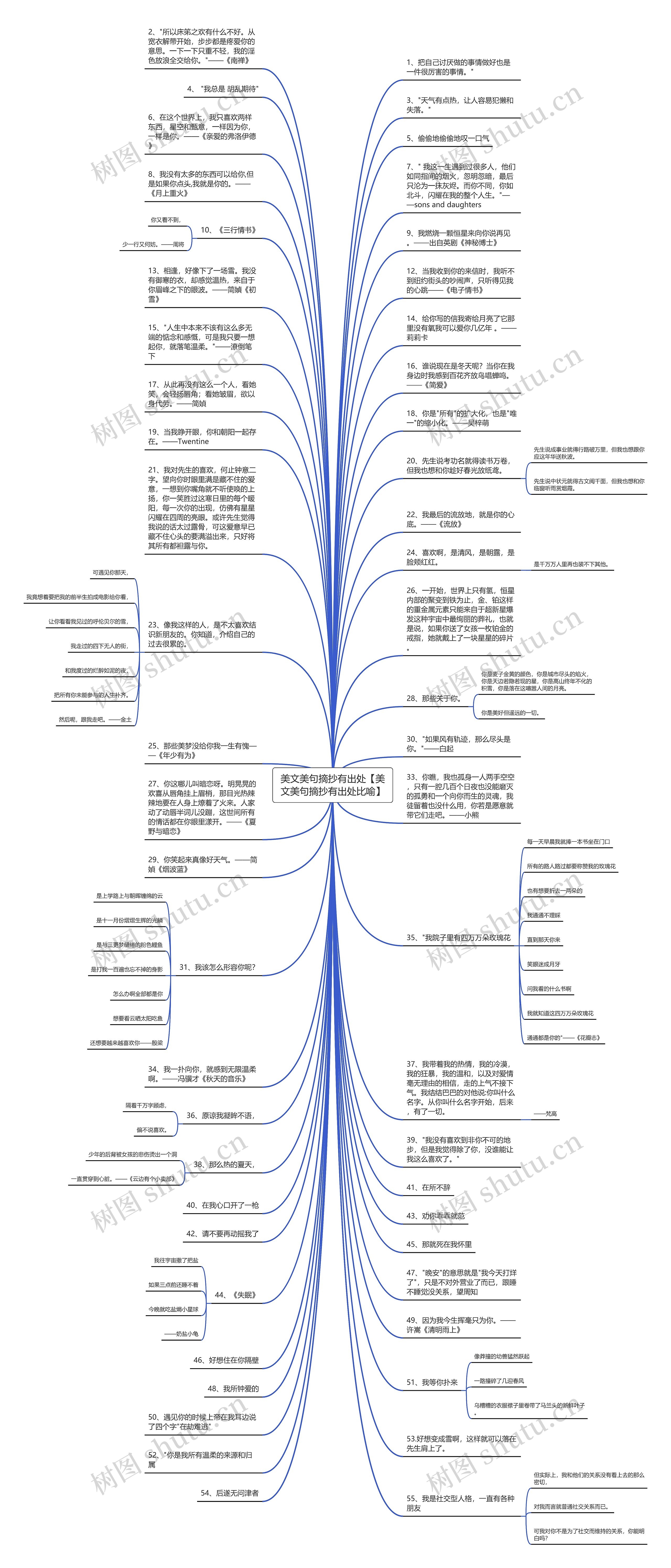 美文美句摘抄有出处【美文美句摘抄有出处比喻】思维导图