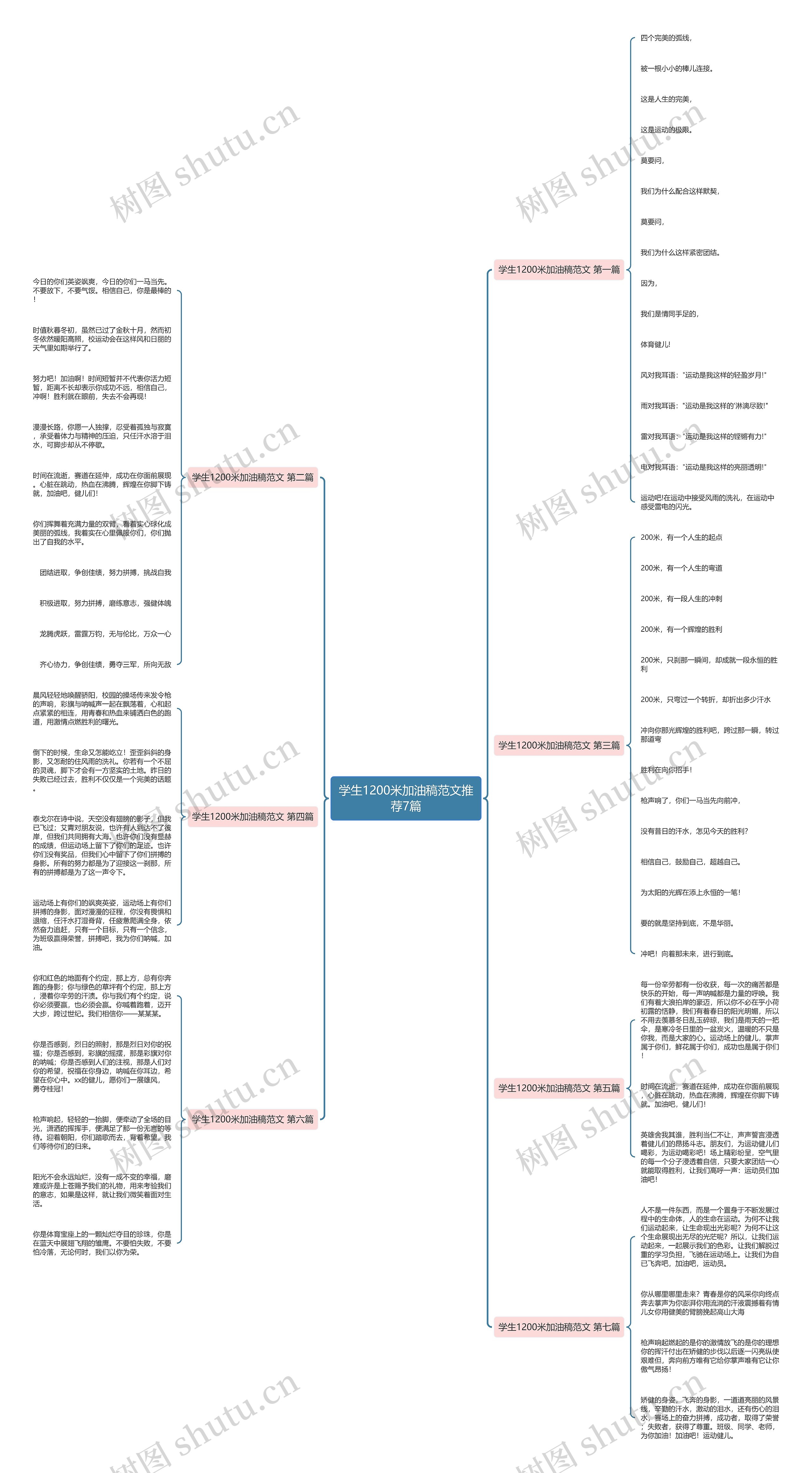 学生1200米加油稿范文推荐7篇思维导图高清图 学生1200米加油稿范文推荐7篇思维导图