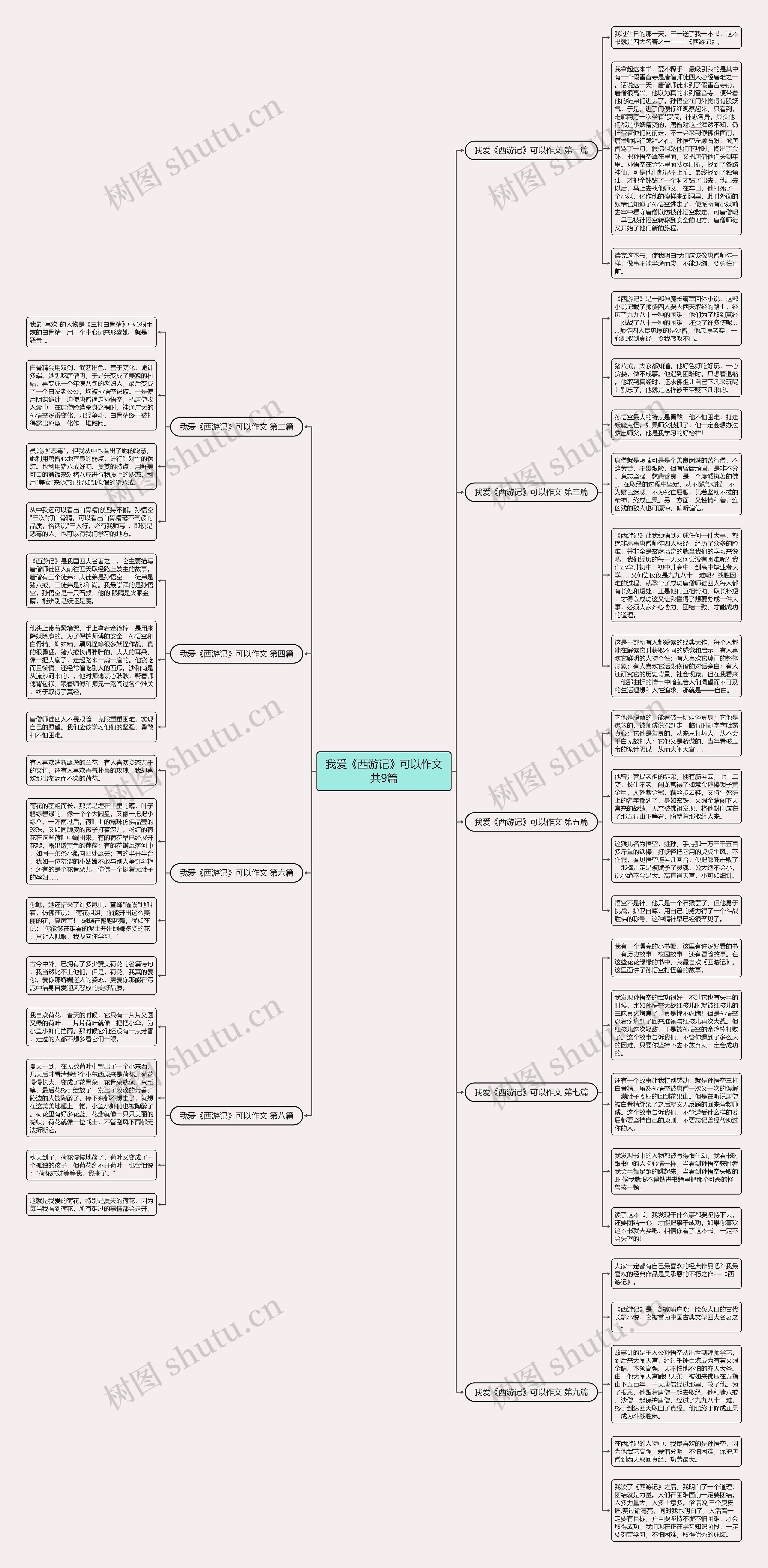 我爱《西游记》可以作文共9篇思维导图