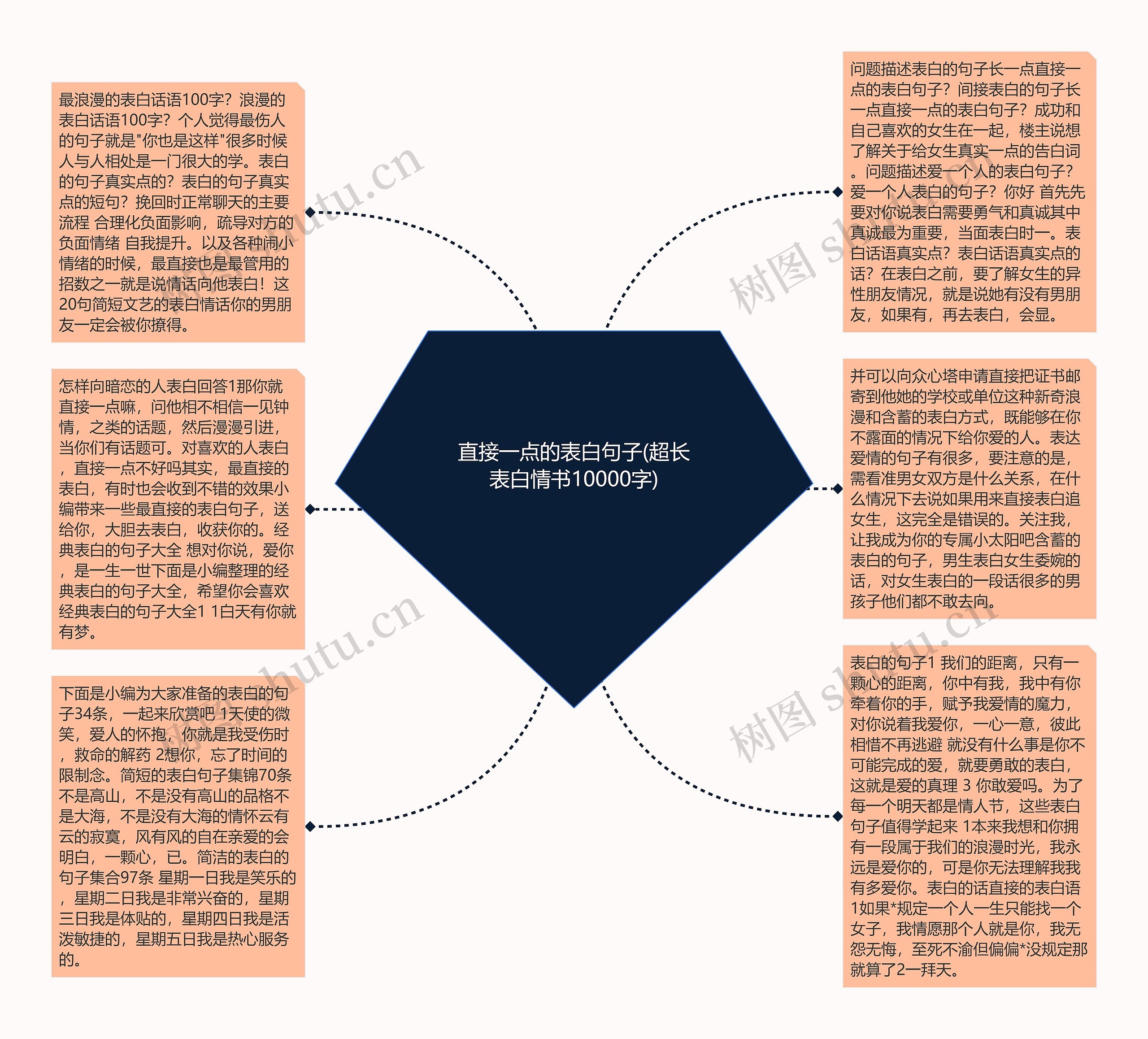 直接一点的表白句子(超长表白情书10000字)思维导图