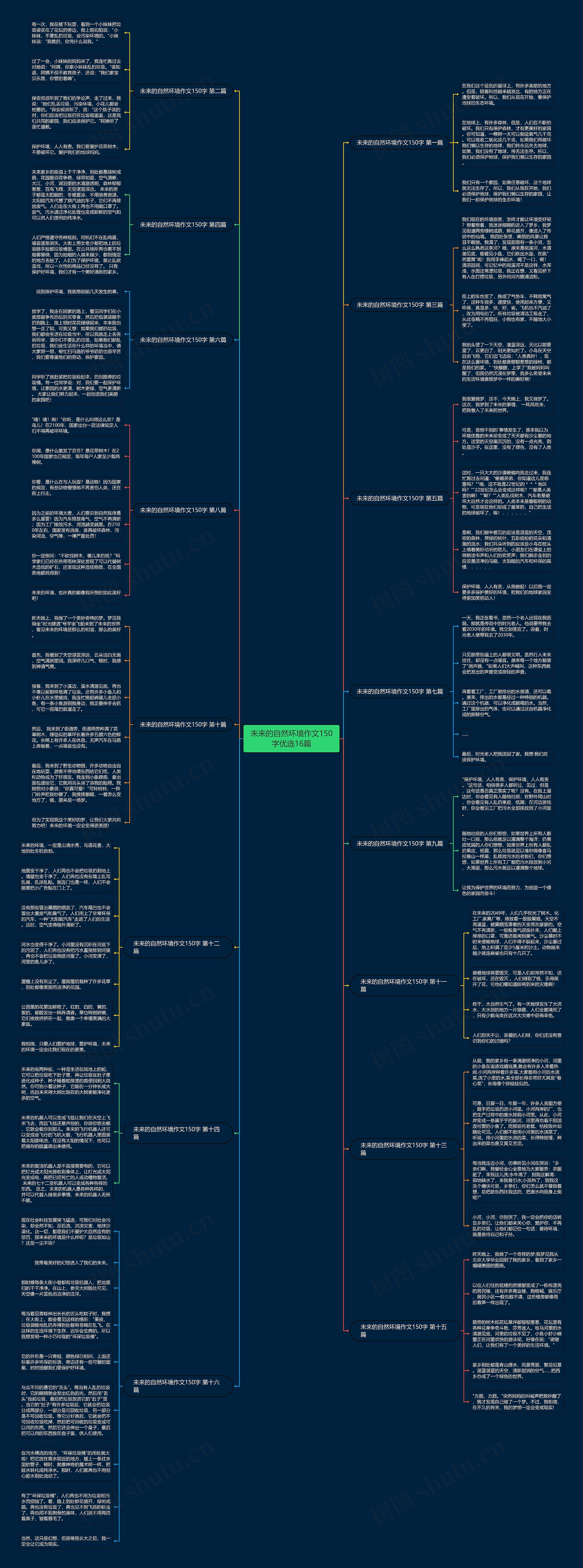 未来的自然环境作文150字优选16篇思维导图