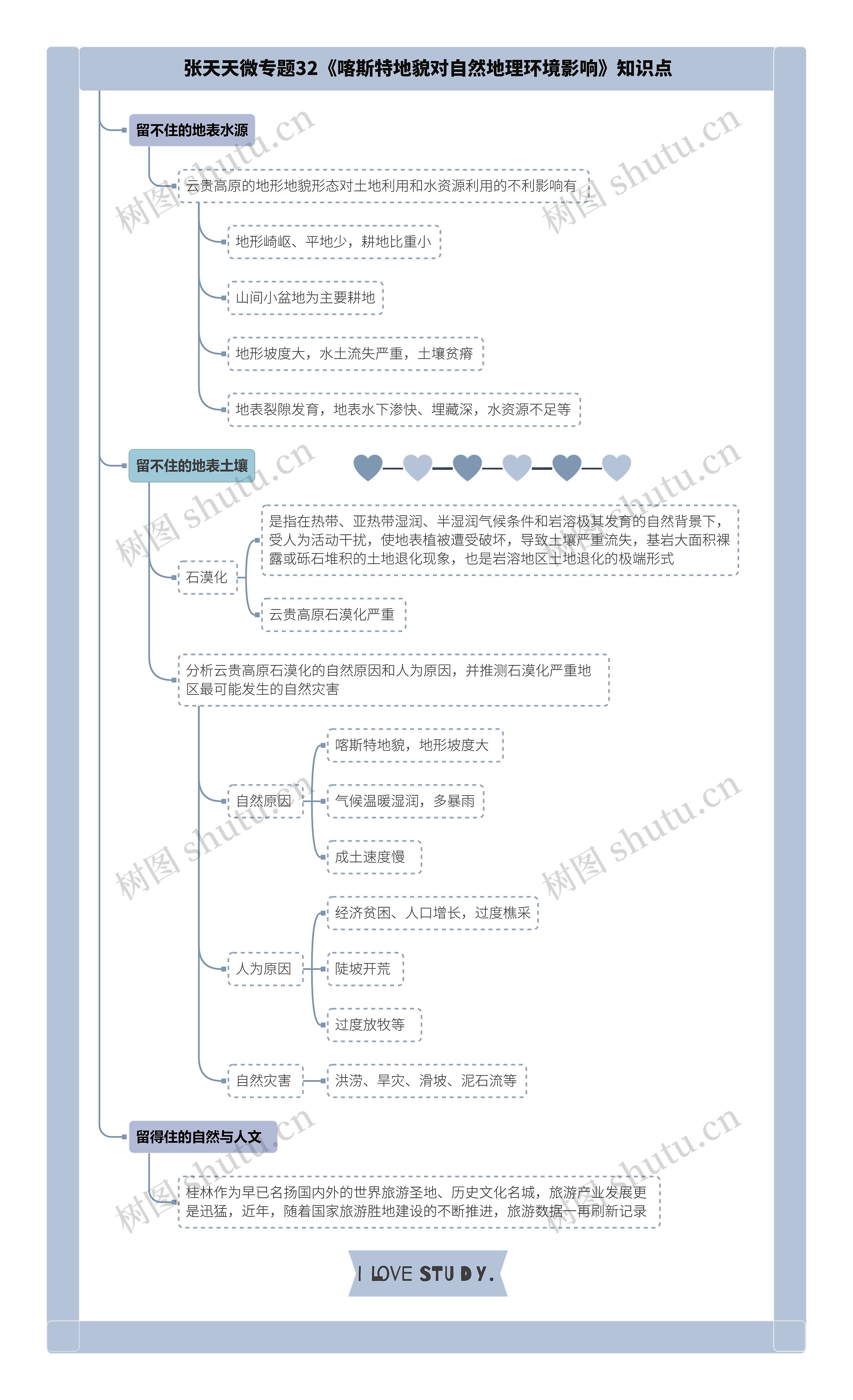 张天天微专题32《喀斯特地貌对自然地理环境影响》知识点