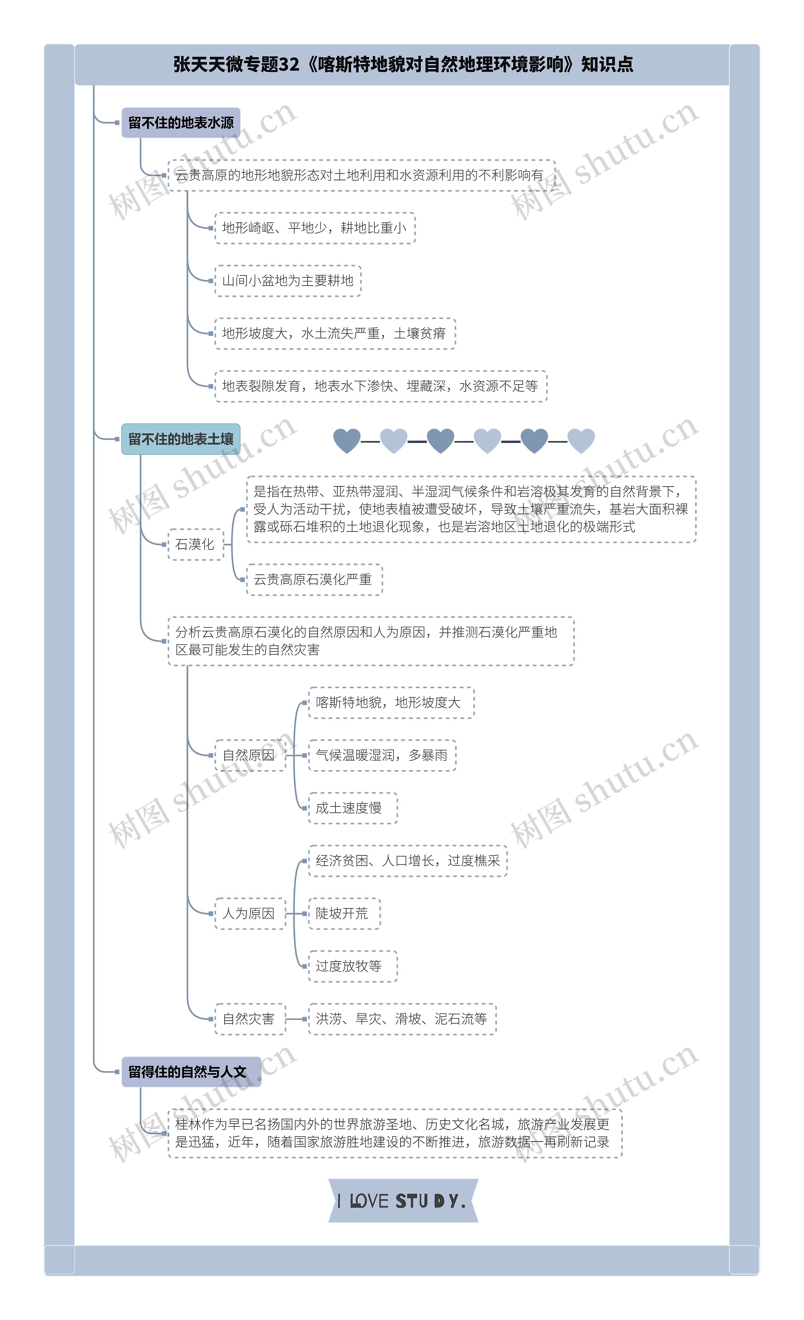张天天微专题32《喀斯特地貌对自然地理环境影响》知识点思维导图高清图 张天天微专题32《喀斯特地貌对自然地理环境影响》知识点思维导图