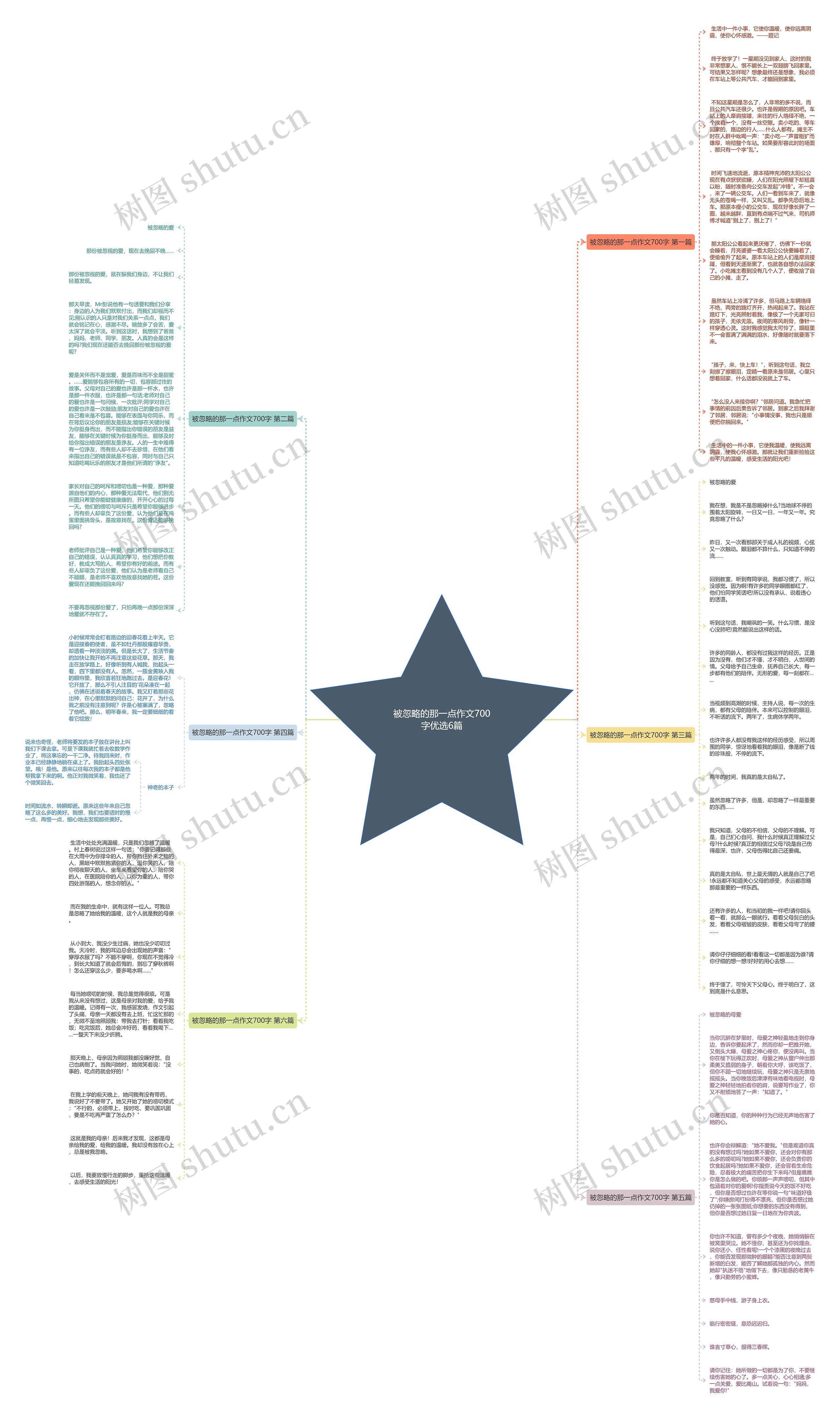 被忽略的那一点作文700字优选6篇思维导图