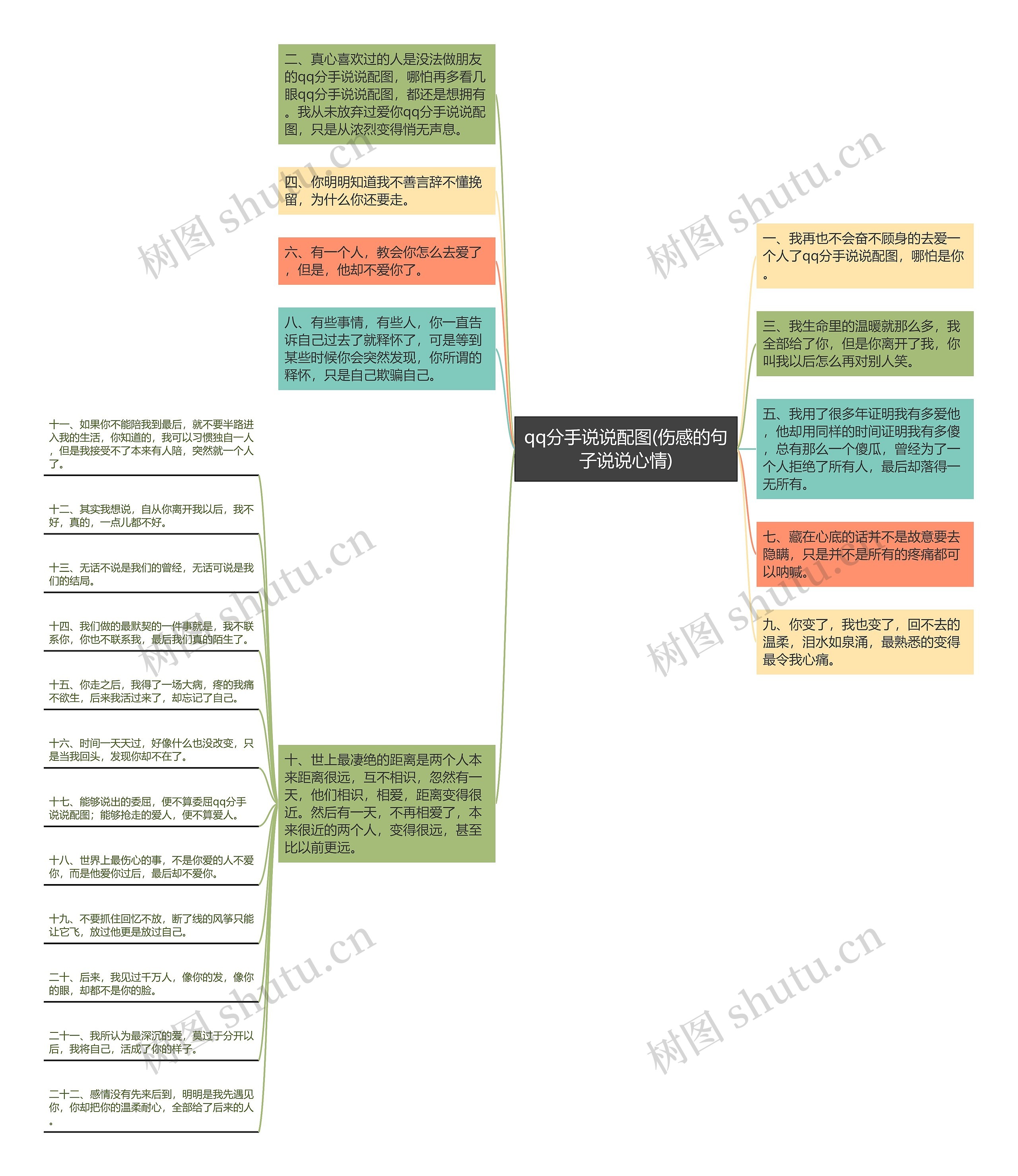 qq分手说说配图(伤感的句子说说心情)思维导图