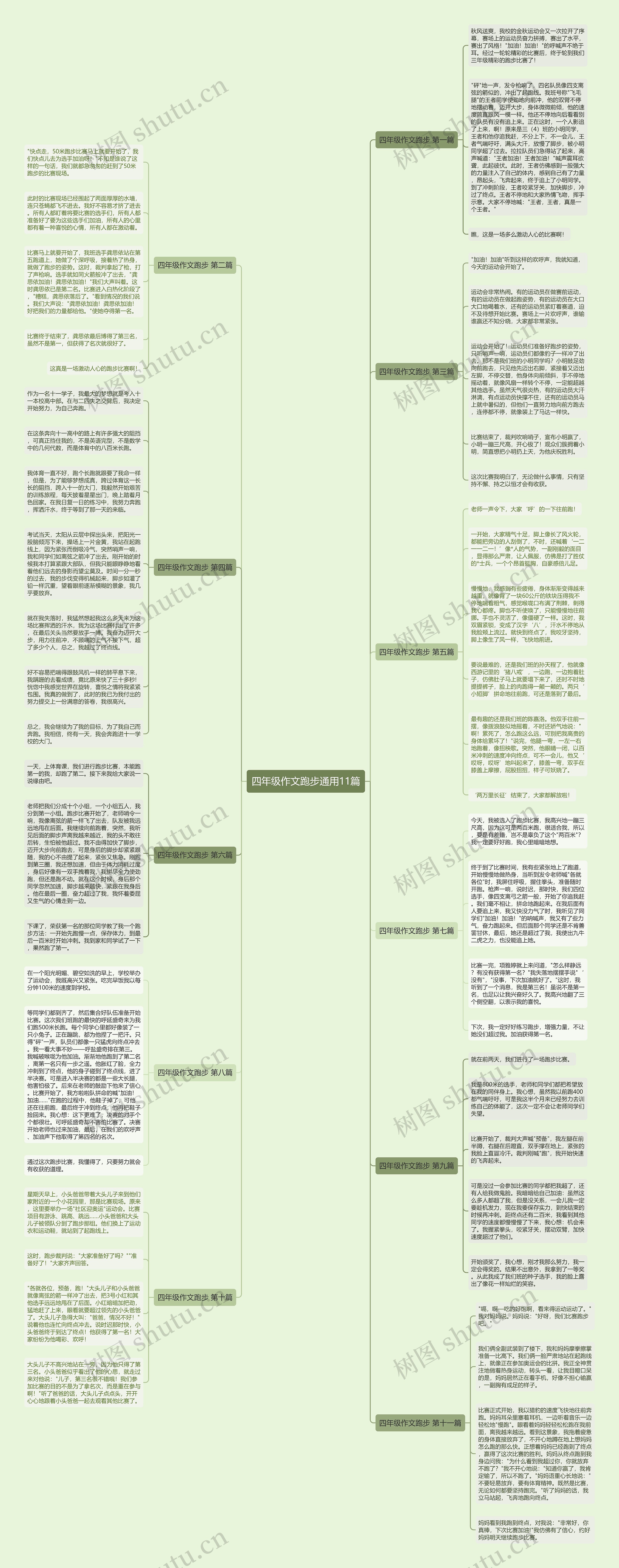 四年级作文跑步通用11篇思维导图高清图 四年级作文跑步通用11篇思维导图