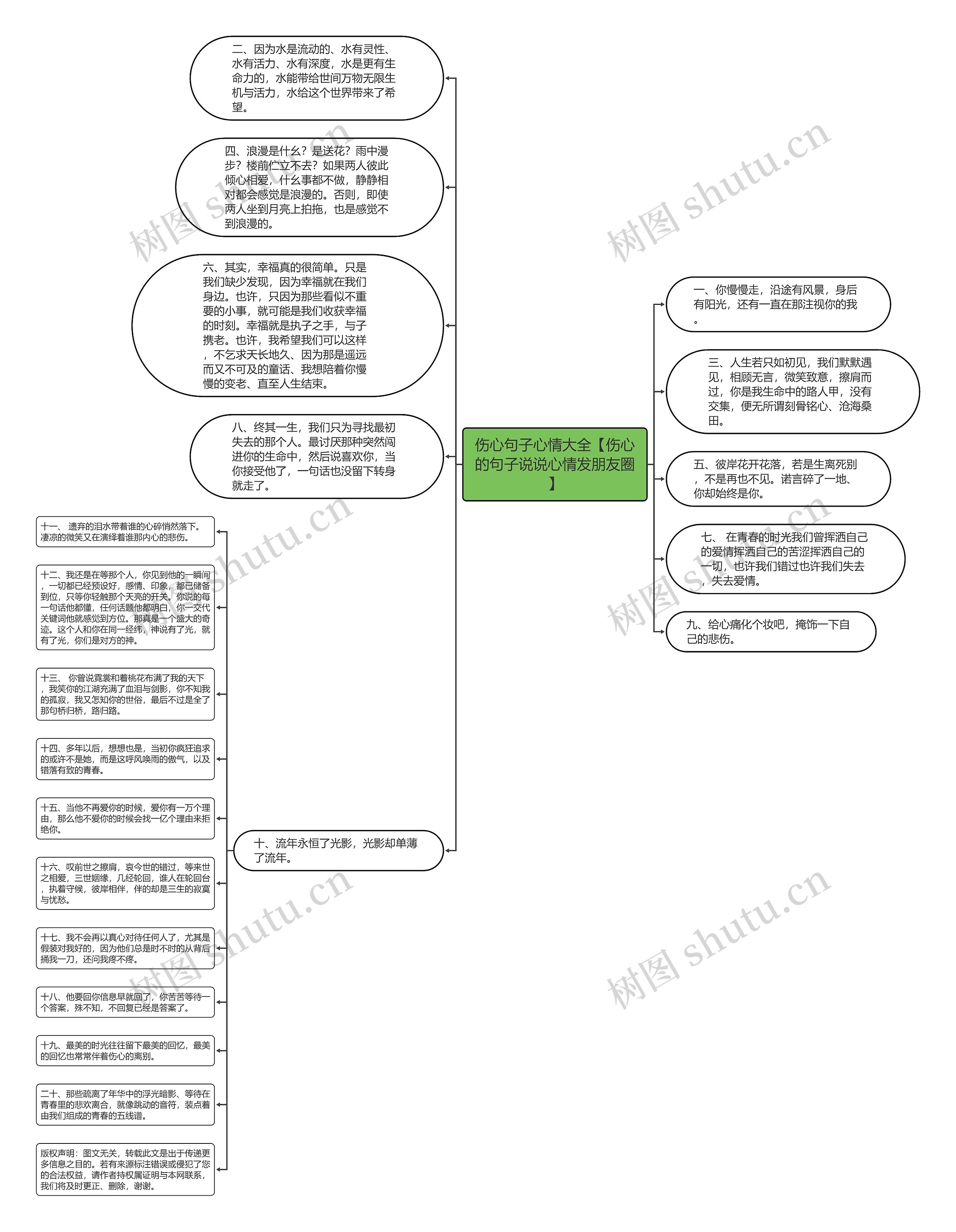 伤心句子心情大全【伤心的句子说说心情发朋友圈】思维导图