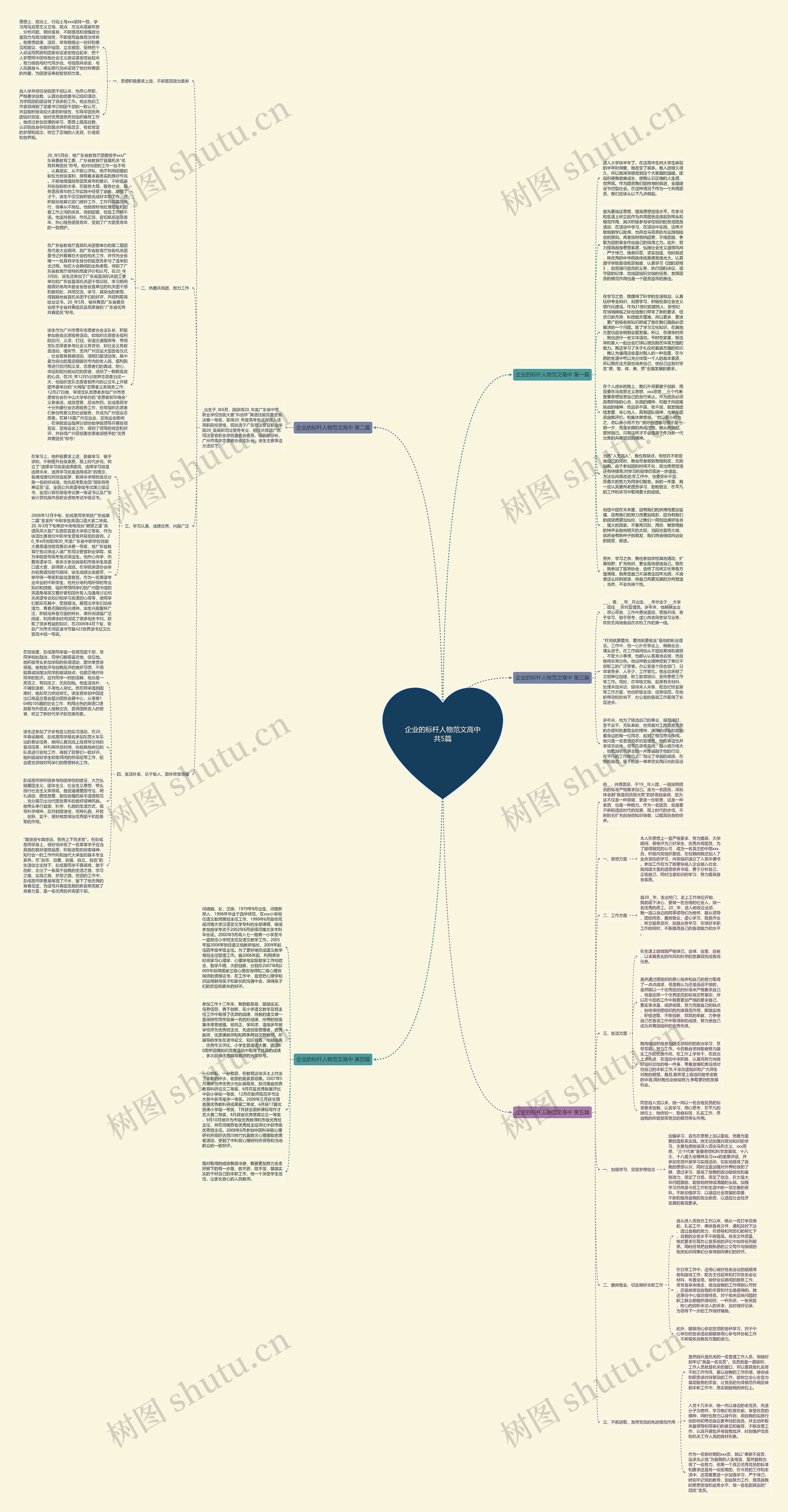 企业的标杆人物范文高中共5篇思维导图