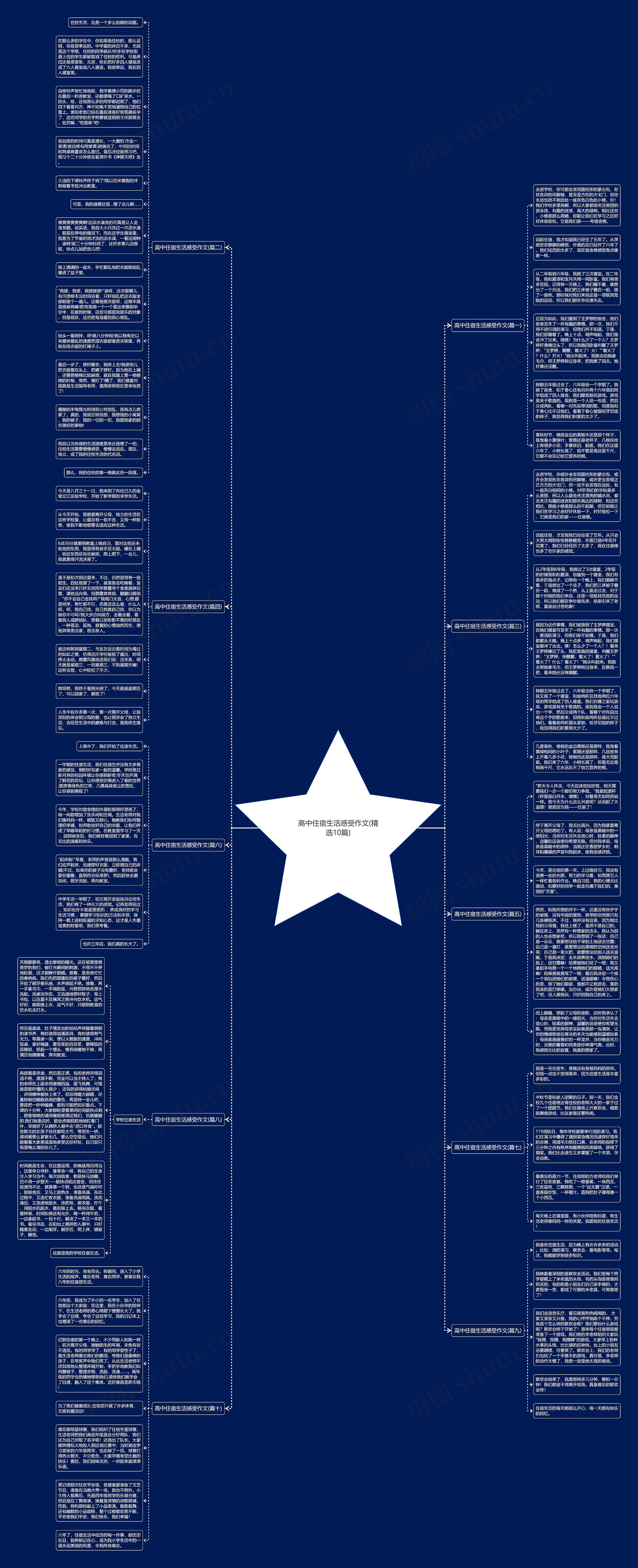 高中住宿生活感受作文(精选10篇)思维导图